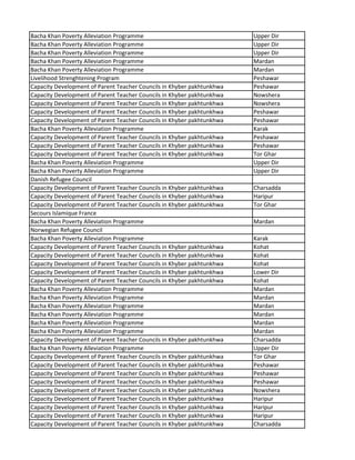 Bacha Khan Poverty Alleviation Programme Upper Dir
Bacha Khan Poverty Alleviation Programme Upper Dir
Bacha Khan Poverty Alleviation Programme Upper Dir
Bacha Khan Poverty Alleviation Programme Mardan
Bacha Khan Poverty Alleviation Programme Mardan
Livelihood Strenghtening Program Peshawar
Capacity Development of Parent Teacher Councils in Khyber pakhtunkhwa Peshawar
Capacity Development of Parent Teacher Councils in Khyber pakhtunkhwa Nowshera
Capacity Development of Parent Teacher Councils in Khyber pakhtunkhwa Nowshera
Capacity Development of Parent Teacher Councils in Khyber pakhtunkhwa Peshawar
Capacity Development of Parent Teacher Councils in Khyber pakhtunkhwa Peshawar
Bacha Khan Poverty Alleviation Programme Karak
Capacity Development of Parent Teacher Councils in Khyber pakhtunkhwa Peshawar
Capacity Development of Parent Teacher Councils in Khyber pakhtunkhwa Peshawar
Capacity Development of Parent Teacher Councils in Khyber pakhtunkhwa Tor Ghar
Bacha Khan Poverty Alleviation Programme Upper Dir
Bacha Khan Poverty Alleviation Programme Upper Dir
Danish Refugee Council
Capacity Development of Parent Teacher Councils in Khyber pakhtunkhwa Charsadda
Capacity Development of Parent Teacher Councils in Khyber pakhtunkhwa Haripur
Capacity Development of Parent Teacher Councils in Khyber pakhtunkhwa Tor Ghar
Secours Islamique France
Bacha Khan Poverty Alleviation Programme Mardan
Norwegian Refugee Council
Bacha Khan Poverty Alleviation Programme Karak
Capacity Development of Parent Teacher Councils in Khyber pakhtunkhwa Kohat
Capacity Development of Parent Teacher Councils in Khyber pakhtunkhwa Kohat
Capacity Development of Parent Teacher Councils in Khyber pakhtunkhwa Kohat
Capacity Development of Parent Teacher Councils in Khyber pakhtunkhwa Lower Dir
Capacity Development of Parent Teacher Councils in Khyber pakhtunkhwa Kohat
Bacha Khan Poverty Alleviation Programme Mardan
Bacha Khan Poverty Alleviation Programme Mardan
Bacha Khan Poverty Alleviation Programme Mardan
Bacha Khan Poverty Alleviation Programme Mardan
Bacha Khan Poverty Alleviation Programme Mardan
Bacha Khan Poverty Alleviation Programme Mardan
Capacity Development of Parent Teacher Councils in Khyber pakhtunkhwa Charsadda
Bacha Khan Poverty Alleviation Programme Upper Dir
Capacity Development of Parent Teacher Councils in Khyber pakhtunkhwa Tor Ghar
Capacity Development of Parent Teacher Councils in Khyber pakhtunkhwa Peshawar
Capacity Development of Parent Teacher Councils in Khyber pakhtunkhwa Peshawar
Capacity Development of Parent Teacher Councils in Khyber pakhtunkhwa Peshawar
Capacity Development of Parent Teacher Councils in Khyber pakhtunkhwa Nowshera
Capacity Development of Parent Teacher Councils in Khyber pakhtunkhwa Haripur
Capacity Development of Parent Teacher Councils in Khyber pakhtunkhwa Haripur
Capacity Development of Parent Teacher Councils in Khyber pakhtunkhwa Haripur
Capacity Development of Parent Teacher Councils in Khyber pakhtunkhwa Charsadda
 