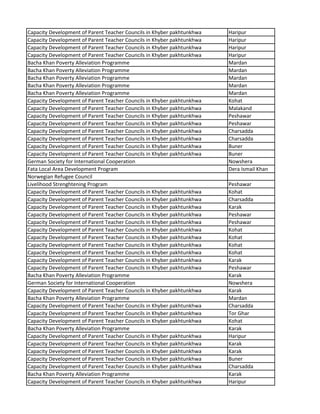 Capacity Development of Parent Teacher Councils in Khyber pakhtunkhwa Haripur
Capacity Development of Parent Teacher Councils in Khyber pakhtunkhwa Haripur
Capacity Development of Parent Teacher Councils in Khyber pakhtunkhwa Haripur
Capacity Development of Parent Teacher Councils in Khyber pakhtunkhwa Haripur
Bacha Khan Poverty Alleviation Programme Mardan
Bacha Khan Poverty Alleviation Programme Mardan
Bacha Khan Poverty Alleviation Programme Mardan
Bacha Khan Poverty Alleviation Programme Mardan
Bacha Khan Poverty Alleviation Programme Mardan
Capacity Development of Parent Teacher Councils in Khyber pakhtunkhwa Kohat
Capacity Development of Parent Teacher Councils in Khyber pakhtunkhwa Malakand
Capacity Development of Parent Teacher Councils in Khyber pakhtunkhwa Peshawar
Capacity Development of Parent Teacher Councils in Khyber pakhtunkhwa Peshawar
Capacity Development of Parent Teacher Councils in Khyber pakhtunkhwa Charsadda
Capacity Development of Parent Teacher Councils in Khyber pakhtunkhwa Charsadda
Capacity Development of Parent Teacher Councils in Khyber pakhtunkhwa Buner
Capacity Development of Parent Teacher Councils in Khyber pakhtunkhwa Buner
German Society for International Cooperation Nowshera
Fata Local Area Development Program Dera Ismail Khan
Norwegian Refugee Council
Livelihood Strenghtening Program Peshawar
Capacity Development of Parent Teacher Councils in Khyber pakhtunkhwa Kohat
Capacity Development of Parent Teacher Councils in Khyber pakhtunkhwa Charsadda
Capacity Development of Parent Teacher Councils in Khyber pakhtunkhwa Karak
Capacity Development of Parent Teacher Councils in Khyber pakhtunkhwa Peshawar
Capacity Development of Parent Teacher Councils in Khyber pakhtunkhwa Peshawar
Capacity Development of Parent Teacher Councils in Khyber pakhtunkhwa Kohat
Capacity Development of Parent Teacher Councils in Khyber pakhtunkhwa Kohat
Capacity Development of Parent Teacher Councils in Khyber pakhtunkhwa Kohat
Capacity Development of Parent Teacher Councils in Khyber pakhtunkhwa Kohat
Capacity Development of Parent Teacher Councils in Khyber pakhtunkhwa Karak
Capacity Development of Parent Teacher Councils in Khyber pakhtunkhwa Peshawar
Bacha Khan Poverty Alleviation Programme Karak
German Society for International Cooperation Nowshera
Capacity Development of Parent Teacher Councils in Khyber pakhtunkhwa Karak
Bacha Khan Poverty Alleviation Programme Mardan
Capacity Development of Parent Teacher Councils in Khyber pakhtunkhwa Charsadda
Capacity Development of Parent Teacher Councils in Khyber pakhtunkhwa Tor Ghar
Capacity Development of Parent Teacher Councils in Khyber pakhtunkhwa Kohat
Bacha Khan Poverty Alleviation Programme Karak
Capacity Development of Parent Teacher Councils in Khyber pakhtunkhwa Haripur
Capacity Development of Parent Teacher Councils in Khyber pakhtunkhwa Karak
Capacity Development of Parent Teacher Councils in Khyber pakhtunkhwa Karak
Capacity Development of Parent Teacher Councils in Khyber pakhtunkhwa Buner
Capacity Development of Parent Teacher Councils in Khyber pakhtunkhwa Charsadda
Bacha Khan Poverty Alleviation Programme Karak
Capacity Development of Parent Teacher Councils in Khyber pakhtunkhwa Haripur
 