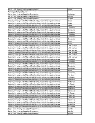 Bacha Khan Poverty Alleviation Programme Karak
Norwegian Refugee Council
Bacha Khan Poverty Alleviation Programme Battagram
Bacha Khan Poverty Alleviation Programme Mardan
Bacha Khan Poverty Alleviation Programme Mardan
Capacity Development of Parent Teacher Councils in Khyber pakhtunkhwa Karak
Capacity Development of Parent Teacher Councils in Khyber pakhtunkhwa Karak
Capacity Development of Parent Teacher Councils in Khyber pakhtunkhwa Karak
Capacity Development of Parent Teacher Councils in Khyber pakhtunkhwa Charsadda
Capacity Development of Parent Teacher Councils in Khyber pakhtunkhwa Charsadda
Capacity Development of Parent Teacher Councils in Khyber pakhtunkhwa Charsadda
Capacity Development of Parent Teacher Councils in Khyber pakhtunkhwa Charsadda
Capacity Development of Parent Teacher Councils in Khyber pakhtunkhwa Charsadda
Capacity Development of Parent Teacher Councils in Khyber pakhtunkhwa Charsadda
Capacity Development of Parent Teacher Councils in Khyber pakhtunkhwa Kohat
Capacity Development of Parent Teacher Councils in Khyber pakhtunkhwa Kohat
Capacity Development of Parent Teacher Councils in Khyber pakhtunkhwa Lakki Marwat
Capacity Development of Parent Teacher Councils in Khyber pakhtunkhwa Lakki Marwat
Capacity Development of Parent Teacher Councils in Khyber pakhtunkhwa Lakki Marwat
Capacity Development of Parent Teacher Councils in Khyber pakhtunkhwa Lakki Marwat
Capacity Development of Parent Teacher Councils in Khyber pakhtunkhwa Lakki Marwat
Capacity Development of Parent Teacher Councils in Khyber pakhtunkhwa Lakki Marwat
Capacity Development of Parent Teacher Councils in Khyber pakhtunkhwa Charsadda
Capacity Development of Parent Teacher Councils in Khyber pakhtunkhwa Charsadda
Capacity Development of Parent Teacher Councils in Khyber pakhtunkhwa Charsadda
Capacity Development of Parent Teacher Councils in Khyber pakhtunkhwa Charsadda
Capacity Development of Parent Teacher Councils in Khyber pakhtunkhwa Battagram
Capacity Development of Parent Teacher Councils in Khyber pakhtunkhwa Buner
Capacity Development of Parent Teacher Councils in Khyber pakhtunkhwa Charsadda
Capacity Development of Parent Teacher Councils in Khyber pakhtunkhwa Tor Ghar
Capacity Development of Parent Teacher Councils in Khyber pakhtunkhwa Peshawar
Capacity Development of Parent Teacher Councils in Khyber pakhtunkhwa Peshawar
Capacity Development of Parent Teacher Councils in Khyber pakhtunkhwa Peshawar
Capacity Development of Parent Teacher Councils in Khyber pakhtunkhwa Peshawar
Capacity Development of Parent Teacher Councils in Khyber pakhtunkhwa Nowshera
Capacity Development of Parent Teacher Councils in Khyber pakhtunkhwa Peshawar
Capacity Development of Parent Teacher Councils in Khyber pakhtunkhwa Nowshera
Capacity Development of Parent Teacher Councils in Khyber pakhtunkhwa Peshawar
Capacity Development of Parent Teacher Councils in Khyber pakhtunkhwa Lower Dir
Capacity Development of Parent Teacher Councils in Khyber pakhtunkhwa Lower Dir
Capacity Development of Parent Teacher Councils in Khyber pakhtunkhwa Nowshera
Capacity Development of Parent Teacher Councils in Khyber pakhtunkhwa Nowshera
Capacity Development of Parent Teacher Councils in Khyber pakhtunkhwa Nowshera
Capacity Development of Parent Teacher Councils in Khyber pakhtunkhwa Malakand
Bacha Khan Poverty Alleviation Programme Mardan
Bacha Khan Poverty Alleviation Programme Mardan
Bacha Khan Poverty Alleviation Programme Mardan
 