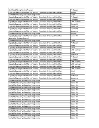 Livelihood Strenghtening Program Peshawar
Capacity Development of Parent Teacher Councils in Khyber pakhtunkhwa Haripur
Bacha Khan Poverty Alleviation Programme Karak
Capacity Development of Parent Teacher Councils in Khyber pakhtunkhwa Peshawar
Capacity Development of Parent Teacher Councils in Khyber pakhtunkhwa Charsadda
Capacity Development of Parent Teacher Councils in Khyber pakhtunkhwa Lakki Marwat
Capacity Development of Parent Teacher Councils in Khyber pakhtunkhwa Charsadda
Capacity Development of Parent Teacher Councils in Khyber pakhtunkhwa Lower Dir
Capacity Development of Parent Teacher Councils in Khyber pakhtunkhwa Malakand
Capacity Development of Parent Teacher Councils in Khyber pakhtunkhwa Nowshera
Bacha Khan Poverty Alleviation Programme Mardan
Capacity Development of Parent Teacher Councils in Khyber pakhtunkhwa Lower Dir
Norwegian Refugee Council
Bacha Khan Poverty Alleviation Programme Karak
Capacity Development of Parent Teacher Councils in Khyber pakhtunkhwa Peshawar
Capacity Development of Parent Teacher Councils in Khyber pakhtunkhwa Karak
Capacity Development of Parent Teacher Councils in Khyber pakhtunkhwa Kohat
Capacity Development of Parent Teacher Councils in Khyber pakhtunkhwa Lakki Marwat
Capacity Development of Parent Teacher Councils in Khyber pakhtunkhwa Karak
Capacity Development of Parent Teacher Councils in Khyber pakhtunkhwa Peshawar
Capacity Development of Parent Teacher Councils in Khyber pakhtunkhwa Peshawar
Capacity Development of Parent Teacher Councils in Khyber pakhtunkhwa Peshawar
Capacity Development of Parent Teacher Councils in Khyber pakhtunkhwa Lakki Marwat
Capacity Development of Parent Teacher Councils in Khyber pakhtunkhwa Lakki Marwat
Capacity Development of Parent Teacher Councils in Khyber pakhtunkhwa Lakki Marwat
Capacity Development of Parent Teacher Councils in Khyber pakhtunkhwa Lakki Marwat
Capacity Development of Parent Teacher Councils in Khyber pakhtunkhwa Kohat
Capacity Development of Parent Teacher Councils in Khyber pakhtunkhwa Kohat
Capacity Development of Parent Teacher Councils in Khyber pakhtunkhwa Peshawar
Capacity Development of Parent Teacher Councils in Khyber pakhtunkhwa Nowshera
Bacha Khan Poverty Alleviation Programme Karak
Bacha Khan Poverty Alleviation Programme Upper Dir
Bacha Khan Poverty Alleviation Programme Upper Dir
Bacha Khan Poverty Alleviation Programme Upper Dir
Bacha Khan Poverty Alleviation Programme Upper Dir
Bacha Khan Poverty Alleviation Programme Upper Dir
Bacha Khan Poverty Alleviation Programme Upper Dir
Bacha Khan Poverty Alleviation Programme Upper Dir
Bacha Khan Poverty Alleviation Programme Upper Dir
Bacha Khan Poverty Alleviation Programme Upper Dir
Bacha Khan Poverty Alleviation Programme Upper Dir
Bacha Khan Poverty Alleviation Programme Upper Dir
Bacha Khan Poverty Alleviation Programme Upper Dir
Bacha Khan Poverty Alleviation Programme Upper Dir
Bacha Khan Poverty Alleviation Programme Upper Dir
Bacha Khan Poverty Alleviation Programme Upper Dir
Bacha Khan Poverty Alleviation Programme Upper Dir
 