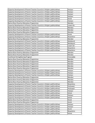 Capacity Development of Parent Teacher Councils in Khyber pakhtunkhwa Haripur
Capacity Development of Parent Teacher Councils in Khyber pakhtunkhwa Haripur
Capacity Development of Parent Teacher Councils in Khyber pakhtunkhwa Haripur
Capacity Development of Parent Teacher Councils in Khyber pakhtunkhwa Haripur
Capacity Development of Parent Teacher Councils in Khyber pakhtunkhwa Karak
Capacity Development of Parent Teacher Councils in Khyber pakhtunkhwa Haripur
Bacha Khan Poverty Alleviation Programme Mardan
Capacity Development of Parent Teacher Councils in Khyber pakhtunkhwa Lower Dir
Bacha Khan Poverty Alleviation Programme Mardan
Bacha Khan Poverty Alleviation Programme Mardan
Bacha Khan Poverty Alleviation Programme Mardan
Capacity Development of Parent Teacher Councils in Khyber pakhtunkhwa Karak
Capacity Development of Parent Teacher Councils in Khyber pakhtunkhwa Nowshera
Bacha Khan Poverty Alleviation Programme Mardan
Capacity Development of Parent Teacher Councils in Khyber pakhtunkhwa Malakand
Capacity Development of Parent Teacher Councils in Khyber pakhtunkhwa Malakand
Capacity Development of Parent Teacher Councils in Khyber pakhtunkhwa Lower Dir
Capacity Development of Parent Teacher Councils in Khyber pakhtunkhwa Nowshera
Capacity Development of Parent Teacher Councils in Khyber pakhtunkhwa Nowshera
Bacha Khan Poverty Alleviation Programme Mardan
Bacha Khan Poverty Alleviation Programme Mardan
Livelihood Strenghtening Program Charsadda
Bacha Khan Poverty Alleviation Programme Mardan
Bacha Khan Poverty Alleviation Programme Mardan
Bacha Khan Poverty Alleviation Programme Mardan
Bacha Khan Poverty Alleviation Programme Mardan
Bacha Khan Poverty Alleviation Programme Mardan
Capacity Development of Parent Teacher Councils in Khyber pakhtunkhwa Haripur
Capacity Development of Parent Teacher Councils in Khyber pakhtunkhwa Haripur
Capacity Development of Parent Teacher Councils in Khyber pakhtunkhwa Haripur
Bacha Khan Poverty Alleviation Programme Mardan
Bacha Khan Poverty Alleviation Programme Mardan
Bacha Khan Poverty Alleviation Programme Mardan
Capacity Development of Parent Teacher Councils in Khyber pakhtunkhwa Nowshera
Capacity Development of Parent Teacher Councils in Khyber pakhtunkhwa Peshawar
Capacity Development of Parent Teacher Councils in Khyber pakhtunkhwa Peshawar
Capacity Development of Parent Teacher Councils in Khyber pakhtunkhwa Haripur
Capacity Development of Parent Teacher Councils in Khyber pakhtunkhwa Kohat
Capacity Development of Parent Teacher Councils in Khyber pakhtunkhwa Haripur
Capacity Development of Parent Teacher Councils in Khyber pakhtunkhwa Kohat
Bacha Khan Poverty Alleviation Programme Karak
Bacha Khan Poverty Alleviation Programme Karak
Capacity Development of Parent Teacher Councils in Khyber pakhtunkhwa Haripur
Capacity Development of Parent Teacher Councils in Khyber pakhtunkhwa Haripur
Capacity Development of Parent Teacher Councils in Khyber pakhtunkhwa Buner
Capacity Development of Parent Teacher Councils in Khyber pakhtunkhwa Nowshera
Capacity Development of Parent Teacher Councils in Khyber pakhtunkhwa Kohat
 
