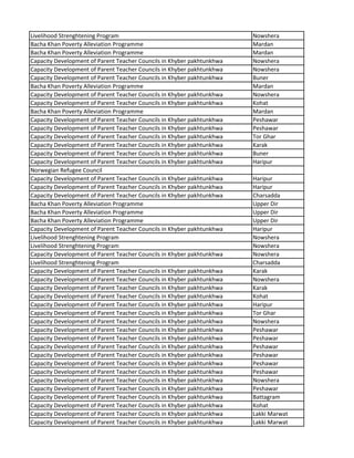 Livelihood Strenghtening Program Nowshera
Bacha Khan Poverty Alleviation Programme Mardan
Bacha Khan Poverty Alleviation Programme Mardan
Capacity Development of Parent Teacher Councils in Khyber pakhtunkhwa Nowshera
Capacity Development of Parent Teacher Councils in Khyber pakhtunkhwa Nowshera
Capacity Development of Parent Teacher Councils in Khyber pakhtunkhwa Buner
Bacha Khan Poverty Alleviation Programme Mardan
Capacity Development of Parent Teacher Councils in Khyber pakhtunkhwa Nowshera
Capacity Development of Parent Teacher Councils in Khyber pakhtunkhwa Kohat
Bacha Khan Poverty Alleviation Programme Mardan
Capacity Development of Parent Teacher Councils in Khyber pakhtunkhwa Peshawar
Capacity Development of Parent Teacher Councils in Khyber pakhtunkhwa Peshawar
Capacity Development of Parent Teacher Councils in Khyber pakhtunkhwa Tor Ghar
Capacity Development of Parent Teacher Councils in Khyber pakhtunkhwa Karak
Capacity Development of Parent Teacher Councils in Khyber pakhtunkhwa Buner
Capacity Development of Parent Teacher Councils in Khyber pakhtunkhwa Haripur
Norwegian Refugee Council
Capacity Development of Parent Teacher Councils in Khyber pakhtunkhwa Haripur
Capacity Development of Parent Teacher Councils in Khyber pakhtunkhwa Haripur
Capacity Development of Parent Teacher Councils in Khyber pakhtunkhwa Charsadda
Bacha Khan Poverty Alleviation Programme Upper Dir
Bacha Khan Poverty Alleviation Programme Upper Dir
Bacha Khan Poverty Alleviation Programme Upper Dir
Capacity Development of Parent Teacher Councils in Khyber pakhtunkhwa Haripur
Livelihood Strenghtening Program Nowshera
Livelihood Strenghtening Program Nowshera
Capacity Development of Parent Teacher Councils in Khyber pakhtunkhwa Nowshera
Livelihood Strenghtening Program Charsadda
Capacity Development of Parent Teacher Councils in Khyber pakhtunkhwa Karak
Capacity Development of Parent Teacher Councils in Khyber pakhtunkhwa Nowshera
Capacity Development of Parent Teacher Councils in Khyber pakhtunkhwa Karak
Capacity Development of Parent Teacher Councils in Khyber pakhtunkhwa Kohat
Capacity Development of Parent Teacher Councils in Khyber pakhtunkhwa Haripur
Capacity Development of Parent Teacher Councils in Khyber pakhtunkhwa Tor Ghar
Capacity Development of Parent Teacher Councils in Khyber pakhtunkhwa Nowshera
Capacity Development of Parent Teacher Councils in Khyber pakhtunkhwa Peshawar
Capacity Development of Parent Teacher Councils in Khyber pakhtunkhwa Peshawar
Capacity Development of Parent Teacher Councils in Khyber pakhtunkhwa Peshawar
Capacity Development of Parent Teacher Councils in Khyber pakhtunkhwa Peshawar
Capacity Development of Parent Teacher Councils in Khyber pakhtunkhwa Peshawar
Capacity Development of Parent Teacher Councils in Khyber pakhtunkhwa Peshawar
Capacity Development of Parent Teacher Councils in Khyber pakhtunkhwa Nowshera
Capacity Development of Parent Teacher Councils in Khyber pakhtunkhwa Peshawar
Capacity Development of Parent Teacher Councils in Khyber pakhtunkhwa Battagram
Capacity Development of Parent Teacher Councils in Khyber pakhtunkhwa Kohat
Capacity Development of Parent Teacher Councils in Khyber pakhtunkhwa Lakki Marwat
Capacity Development of Parent Teacher Councils in Khyber pakhtunkhwa Lakki Marwat
 