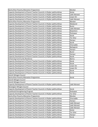 Bacha Khan Poverty Alleviation Programme Mardan
Capacity Development of Parent Teacher Councils in Khyber pakhtunkhwa Kohat
Capacity Development of Parent Teacher Councils in Khyber pakhtunkhwa Lakki Marwat
Capacity Development of Parent Teacher Councils in Khyber pakhtunkhwa Lower Dir
Capacity Development of Parent Teacher Councils in Khyber pakhtunkhwa Lakki Marwat
Bacha Khan Poverty Alleviation Programme Mardan
Capacity Development of Parent Teacher Councils in Khyber pakhtunkhwa Malakand
Capacity Development of Parent Teacher Councils in Khyber pakhtunkhwa Buner
Capacity Development of Parent Teacher Councils in Khyber pakhtunkhwa Lakki Marwat
Capacity Development of Parent Teacher Councils in Khyber pakhtunkhwa Nowshera
Capacity Development of Parent Teacher Councils in Khyber pakhtunkhwa Peshawar
Capacity Development of Parent Teacher Councils in Khyber pakhtunkhwa Karak
Capacity Development of Parent Teacher Councils in Khyber pakhtunkhwa Tor Ghar
Capacity Development of Parent Teacher Councils in Khyber pakhtunkhwa Haripur
Capacity Development of Parent Teacher Councils in Khyber pakhtunkhwa Karak
Capacity Development of Parent Teacher Councils in Khyber pakhtunkhwa Charsadda
Capacity Development of Parent Teacher Councils in Khyber pakhtunkhwa Battagram
Capacity Development of Parent Teacher Councils in Khyber pakhtunkhwa Haripur
Capacity Development of Parent Teacher Councils in Khyber pakhtunkhwa Buner
Capacity Development of Parent Teacher Councils in Khyber pakhtunkhwa Haripur
Capacity Development of Parent Teacher Councils in Khyber pakhtunkhwa Karak
Enhancing Community Resilience Bannu
Capacity Development of Parent Teacher Councils in Khyber pakhtunkhwa Karak
Capacity Development of Parent Teacher Councils in Khyber pakhtunkhwa Karak
Capacity Development of Parent Teacher Councils in Khyber pakhtunkhwa Lower Dir
Capacity Development of Parent Teacher Councils in Khyber pakhtunkhwa Lower Dir
Capacity Development of Parent Teacher Councils in Khyber pakhtunkhwa Karak
Capacity Development of Parent Teacher Councils in Khyber pakhtunkhwa Karak
Danish Refugee Council
Bacha Khan Poverty Alleviation Programme Karak
Danish Refugee Council
Danish Refugee Council
Capacity Development of Parent Teacher Councils in Khyber pakhtunkhwa Lakki Marwat
Norwegian Refugee Council
Capacity Development of Parent Teacher Councils in Khyber pakhtunkhwa Karak
Livelihood Strenghtening Program Peshawar
Capacity Development of Parent Teacher Councils in Khyber pakhtunkhwa Tor Ghar
Bacha Khan Poverty Alleviation Programme Mardan
Capacity Development of Parent Teacher Councils in Khyber pakhtunkhwa Charsadda
Capacity Development of Parent Teacher Councils in Khyber pakhtunkhwa Haripur
Capacity Development of Parent Teacher Councils in Khyber pakhtunkhwa Lakki Marwat
Capacity Development of Parent Teacher Councils in Khyber pakhtunkhwa Lakki Marwat
Capacity Development of Parent Teacher Councils in Khyber pakhtunkhwa Lakki Marwat
Capacity Development of Parent Teacher Councils in Khyber pakhtunkhwa Kohat
Capacity Development of Parent Teacher Councils in Khyber pakhtunkhwa Tor Ghar
Capacity Development of Parent Teacher Councils in Khyber pakhtunkhwa Haripur
Capacity Development of Parent Teacher Councils in Khyber pakhtunkhwa Karak
 