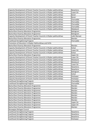 Capacity Development of Parent Teacher Councils in Khyber pakhtunkhwa Nowshera
Capacity Development of Parent Teacher Councils in Khyber pakhtunkhwa Lower Dir
Capacity Development of Parent Teacher Councils in Khyber pakhtunkhwa Buner
Capacity Development of Parent Teacher Councils in Khyber pakhtunkhwa Buner
Capacity Development of Parent Teacher Councils in Khyber pakhtunkhwa Charsadda
Capacity Development of Parent Teacher Councils in Khyber pakhtunkhwa Charsadda
Capacity Development of Parent Teacher Councils in Khyber pakhtunkhwa Charsadda
Capacity Development of Parent Teacher Councils in Khyber pakhtunkhwa Charsadda
Capacity Development of Parent Teacher Councils in Khyber pakhtunkhwa Malakand
Bacha Khan Poverty Alleviation Programme Battagram
Bacha Khan Poverty Alleviation Programme Battagram
Capacity Development of Parent Teacher Councils in Khyber pakhtunkhwa Lakki Marwat
Bacha Khan Poverty Alleviation Programme Mardan
Livelihood Strenghtening Program Charsadda
Promotion of Education in Khyber Pakhtunkhwa and FATA
Bacha Khan Poverty Alleviation Programme Mardan
Capacity Development of Parent Teacher Councils in Khyber pakhtunkhwa Kohat
Capacity Development of Parent Teacher Councils in Khyber pakhtunkhwa Lower Dir
Capacity Development of Parent Teacher Councils in Khyber pakhtunkhwa Kohat
Bacha Khan Poverty Alleviation Programme Upper Dir
Capacity Development of Parent Teacher Councils in Khyber pakhtunkhwa Lower Dir
Capacity Development of Parent Teacher Councils in Khyber pakhtunkhwa Malakand
Capacity Development of Parent Teacher Councils in Khyber pakhtunkhwa Malakand
Capacity Development of Parent Teacher Councils in Khyber pakhtunkhwa Lower Dir
Capacity Development of Parent Teacher Councils in Khyber pakhtunkhwa Nowshera
Capacity Development of Parent Teacher Councils in Khyber pakhtunkhwa Nowshera
Capacity Development of Parent Teacher Councils in Khyber pakhtunkhwa Battagram
Capacity Development of Parent Teacher Councils in Khyber pakhtunkhwa Kohat
Capacity Development of Parent Teacher Councils in Khyber pakhtunkhwa Peshawar
Capacity Development of Parent Teacher Councils in Khyber pakhtunkhwa Peshawar
Livelihood Strenghtening Program Charsadda
Livelihood Strenghtening Program Charsadda
Bacha Khan Poverty Alleviation Programme Mardan
Bacha Khan Poverty Alleviation Programme Mardan
Bacha Khan Poverty Alleviation Programme Mardan
Bacha Khan Poverty Alleviation Programme Mardan
Bacha Khan Poverty Alleviation Programme Mardan
Bacha Khan Poverty Alleviation Programme Mardan
Bacha Khan Poverty Alleviation Programme Mardan
Bacha Khan Poverty Alleviation Programme Upper Dir
Bacha Khan Poverty Alleviation Programme Upper Dir
Bacha Khan Poverty Alleviation Programme Mardan
Norwegian Refugee Council
Livelihood Strenghtening Program Nowshera
Livelihood Strenghtening Program Nowshera
Livelihood Strenghtening Program Nowshera
Livelihood Strenghtening Program Peshawar
 