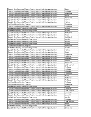 Capacity Development of Parent Teacher Councils in Khyber pakhtunkhwa Buner
Capacity Development of Parent Teacher Councils in Khyber pakhtunkhwa Peshawar
Capacity Development of Parent Teacher Councils in Khyber pakhtunkhwa Nowshera
Capacity Development of Parent Teacher Councils in Khyber pakhtunkhwa Kohat
Capacity Development of Parent Teacher Councils in Khyber pakhtunkhwa Nowshera
Capacity Development of Parent Teacher Councils in Khyber pakhtunkhwa Haripur
Capacity Development of Parent Teacher Councils in Khyber pakhtunkhwa Haripur
Livelihood Strenghtening Program Charsadda
Capacity Development of Parent Teacher Councils in Khyber pakhtunkhwa Charsadda
Bacha Khan Poverty Alleviation Programme Mardan
Bacha Khan Poverty Alleviation Programme Mardan
Capacity Development of Parent Teacher Councils in Khyber pakhtunkhwa Battagram
Capacity Development of Parent Teacher Councils in Khyber pakhtunkhwa Karak
Capacity Development of Parent Teacher Councils in Khyber pakhtunkhwa Malakand
Bacha Khan Poverty Alleviation Programme Mardan
Bacha Khan Poverty Alleviation Programme Mardan
Bacha Khan Poverty Alleviation Programme Mardan
Livelihood Strenghtening Program Nowshera
Bacha Khan Poverty Alleviation Programme Mardan
Capacity Development of Parent Teacher Councils in Khyber pakhtunkhwa Haripur
Capacity Development of Parent Teacher Councils in Khyber pakhtunkhwa Karak
Capacity Development of Parent Teacher Councils in Khyber pakhtunkhwa Nowshera
Capacity Development of Parent Teacher Councils in Khyber pakhtunkhwa Lower Dir
Capacity Development of Parent Teacher Councils in Khyber pakhtunkhwa Peshawar
Capacity Development of Parent Teacher Councils in Khyber pakhtunkhwa Haripur
Capacity Development of Parent Teacher Councils in Khyber pakhtunkhwa Nowshera
Capacity Development of Parent Teacher Councils in Khyber pakhtunkhwa Lakki Marwat
Capacity Development of Parent Teacher Councils in Khyber pakhtunkhwa Peshawar
Capacity Development of Parent Teacher Councils in Khyber pakhtunkhwa Peshawar
Capacity Development of Parent Teacher Councils in Khyber pakhtunkhwa Peshawar
Capacity Development of Parent Teacher Councils in Khyber pakhtunkhwa Charsadda
Capacity Development of Parent Teacher Councils in Khyber pakhtunkhwa Buner
Capacity Development of Parent Teacher Councils in Khyber pakhtunkhwa Peshawar
Capacity Development of Parent Teacher Councils in Khyber pakhtunkhwa Peshawar
Livelihood Strenghtening Program Peshawar
Livelihood Strenghtening Program Nowshera
Bacha Khan Poverty Alleviation Programme Mardan
Capacity Development of Parent Teacher Councils in Khyber pakhtunkhwa Lower Dir
Capacity Development of Parent Teacher Councils in Khyber pakhtunkhwa Lakki Marwat
Capacity Development of Parent Teacher Councils in Khyber pakhtunkhwa Lower Dir
Capacity Development of Parent Teacher Councils in Khyber pakhtunkhwa Lower Dir
Bacha Khan Poverty Alleviation Programme Mardan
Capacity Development of Parent Teacher Councils in Khyber pakhtunkhwa Peshawar
Capacity Development of Parent Teacher Councils in Khyber pakhtunkhwa Lakki Marwat
Capacity Development of Parent Teacher Councils in Khyber pakhtunkhwa Karak
Bacha Khan Poverty Alleviation Programme Mardan
Capacity Development of Parent Teacher Councils in Khyber pakhtunkhwa Charsadda
 