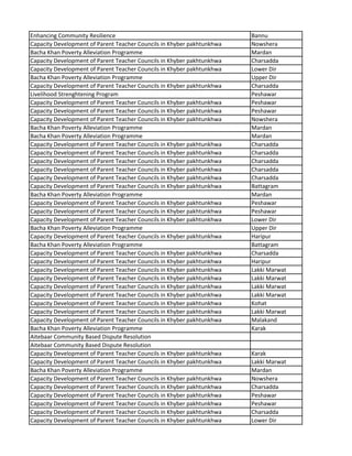 Enhancing Community Resilience Bannu
Capacity Development of Parent Teacher Councils in Khyber pakhtunkhwa Nowshera
Bacha Khan Poverty Alleviation Programme Mardan
Capacity Development of Parent Teacher Councils in Khyber pakhtunkhwa Charsadda
Capacity Development of Parent Teacher Councils in Khyber pakhtunkhwa Lower Dir
Bacha Khan Poverty Alleviation Programme Upper Dir
Capacity Development of Parent Teacher Councils in Khyber pakhtunkhwa Charsadda
Livelihood Strenghtening Program Peshawar
Capacity Development of Parent Teacher Councils in Khyber pakhtunkhwa Peshawar
Capacity Development of Parent Teacher Councils in Khyber pakhtunkhwa Peshawar
Capacity Development of Parent Teacher Councils in Khyber pakhtunkhwa Nowshera
Bacha Khan Poverty Alleviation Programme Mardan
Bacha Khan Poverty Alleviation Programme Mardan
Capacity Development of Parent Teacher Councils in Khyber pakhtunkhwa Charsadda
Capacity Development of Parent Teacher Councils in Khyber pakhtunkhwa Charsadda
Capacity Development of Parent Teacher Councils in Khyber pakhtunkhwa Charsadda
Capacity Development of Parent Teacher Councils in Khyber pakhtunkhwa Charsadda
Capacity Development of Parent Teacher Councils in Khyber pakhtunkhwa Charsadda
Capacity Development of Parent Teacher Councils in Khyber pakhtunkhwa Battagram
Bacha Khan Poverty Alleviation Programme Mardan
Capacity Development of Parent Teacher Councils in Khyber pakhtunkhwa Peshawar
Capacity Development of Parent Teacher Councils in Khyber pakhtunkhwa Peshawar
Capacity Development of Parent Teacher Councils in Khyber pakhtunkhwa Lower Dir
Bacha Khan Poverty Alleviation Programme Upper Dir
Capacity Development of Parent Teacher Councils in Khyber pakhtunkhwa Haripur
Bacha Khan Poverty Alleviation Programme Battagram
Capacity Development of Parent Teacher Councils in Khyber pakhtunkhwa Charsadda
Capacity Development of Parent Teacher Councils in Khyber pakhtunkhwa Haripur
Capacity Development of Parent Teacher Councils in Khyber pakhtunkhwa Lakki Marwat
Capacity Development of Parent Teacher Councils in Khyber pakhtunkhwa Lakki Marwat
Capacity Development of Parent Teacher Councils in Khyber pakhtunkhwa Lakki Marwat
Capacity Development of Parent Teacher Councils in Khyber pakhtunkhwa Lakki Marwat
Capacity Development of Parent Teacher Councils in Khyber pakhtunkhwa Kohat
Capacity Development of Parent Teacher Councils in Khyber pakhtunkhwa Lakki Marwat
Capacity Development of Parent Teacher Councils in Khyber pakhtunkhwa Malakand
Bacha Khan Poverty Alleviation Programme Karak
Aitebaar Community Based Dispute Resolution
Aitebaar Community Based Dispute Resolution
Capacity Development of Parent Teacher Councils in Khyber pakhtunkhwa Karak
Capacity Development of Parent Teacher Councils in Khyber pakhtunkhwa Lakki Marwat
Bacha Khan Poverty Alleviation Programme Mardan
Capacity Development of Parent Teacher Councils in Khyber pakhtunkhwa Nowshera
Capacity Development of Parent Teacher Councils in Khyber pakhtunkhwa Charsadda
Capacity Development of Parent Teacher Councils in Khyber pakhtunkhwa Peshawar
Capacity Development of Parent Teacher Councils in Khyber pakhtunkhwa Peshawar
Capacity Development of Parent Teacher Councils in Khyber pakhtunkhwa Charsadda
Capacity Development of Parent Teacher Councils in Khyber pakhtunkhwa Lower Dir
 