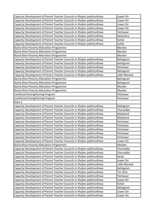 Capacity Development of Parent Teacher Councils in Khyber pakhtunkhwa Lower Dir
Capacity Development of Parent Teacher Councils in Khyber pakhtunkhwa Lower Dir
Capacity Development of Parent Teacher Councils in Khyber pakhtunkhwa Lower Dir
Capacity Development of Parent Teacher Councils in Khyber pakhtunkhwa Lower Dir
Capacity Development of Parent Teacher Councils in Khyber pakhtunkhwa Peshawar
Capacity Development of Parent Teacher Councils in Khyber pakhtunkhwa Nowshera
Capacity Development of Parent Teacher Councils in Khyber pakhtunkhwa Kohat
Capacity Development of Parent Teacher Councils in Khyber pakhtunkhwa Kohat
Bacha Khan Poverty Alleviation Programme Mardan
Bacha Khan Poverty Alleviation Programme Mardan
Bacha Khan Poverty Alleviation Programme Mardan
Capacity Development of Parent Teacher Councils in Khyber pakhtunkhwa Battagram
Capacity Development of Parent Teacher Councils in Khyber pakhtunkhwa Battagram
Capacity Development of Parent Teacher Councils in Khyber pakhtunkhwa Peshawar
Capacity Development of Parent Teacher Councils in Khyber pakhtunkhwa Battagram
Capacity Development of Parent Teacher Councils in Khyber pakhtunkhwa Lakki Marwat
Bacha Khan Poverty Alleviation Programme Battagram
Bacha Khan Poverty Alleviation Programme Battagram
Bacha Khan Poverty Alleviation Programme Mardan
Bacha Khan Poverty Alleviation Programme Mardan
Livelihood Strenghtening Program Peshawar
Livelihood Strenghtening Program Peshawar
Raha 2
Capacity Development of Parent Teacher Councils in Khyber pakhtunkhwa Battagram
Capacity Development of Parent Teacher Councils in Khyber pakhtunkhwa Charsadda
Capacity Development of Parent Teacher Councils in Khyber pakhtunkhwa Malakand
Capacity Development of Parent Teacher Councils in Khyber pakhtunkhwa Malakand
Capacity Development of Parent Teacher Councils in Khyber pakhtunkhwa Peshawar
Capacity Development of Parent Teacher Councils in Khyber pakhtunkhwa Peshawar
Capacity Development of Parent Teacher Councils in Khyber pakhtunkhwa Peshawar
Capacity Development of Parent Teacher Councils in Khyber pakhtunkhwa Peshawar
Capacity Development of Parent Teacher Councils in Khyber pakhtunkhwa Peshawar
Capacity Development of Parent Teacher Councils in Khyber pakhtunkhwa Lower Dir
Bacha Khan Poverty Alleviation Programme Mardan
Capacity Development of Parent Teacher Councils in Khyber pakhtunkhwa Charsadda
Capacity Development of Parent Teacher Councils in Khyber pakhtunkhwa Charsadda
Capacity Development of Parent Teacher Councils in Khyber pakhtunkhwa Karak
Capacity Development of Parent Teacher Councils in Khyber pakhtunkhwa Lower Dir
Capacity Development of Parent Teacher Councils in Khyber pakhtunkhwa Lakki Marwat
Capacity Development of Parent Teacher Councils in Khyber pakhtunkhwa Battagram
Capacity Development of Parent Teacher Councils in Khyber pakhtunkhwa Tor Ghar
Capacity Development of Parent Teacher Councils in Khyber pakhtunkhwa Peshawar
Capacity Development of Parent Teacher Councils in Khyber pakhtunkhwa Lower Dir
Capacity Development of Parent Teacher Councils in Khyber pakhtunkhwa Kohat
Capacity Development of Parent Teacher Councils in Khyber pakhtunkhwa Battagram
Capacity Development of Parent Teacher Councils in Khyber pakhtunkhwa Lower Dir
Capacity Development of Parent Teacher Councils in Khyber pakhtunkhwa Lower Dir
 