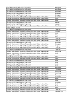 Bacha Khan Poverty Alleviation Programme Battagram
Bacha Khan Poverty Alleviation Programme Battagram
Bacha Khan Poverty Alleviation Programme Battagram
Bacha Khan Poverty Alleviation Programme Battagram
Bacha Khan Poverty Alleviation Programme Battagram
Capacity Development of Parent Teacher Councils in Khyber pakhtunkhwa Charsadda
Capacity Development of Parent Teacher Councils in Khyber pakhtunkhwa Karak
Capacity Development of Parent Teacher Councils in Khyber pakhtunkhwa Karak
Bacha Khan Poverty Alleviation Programme Mardan
Bacha Khan Poverty Alleviation Programme Mardan
Capacity Development of Parent Teacher Councils in Khyber pakhtunkhwa Nowshera
Danish Refugee Council
Bacha Khan Poverty Alleviation Programme Upper Dir
Capacity Development of Parent Teacher Councils in Khyber pakhtunkhwa Peshawar
Capacity Development of Parent Teacher Councils in Khyber pakhtunkhwa Karak
Capacity Development of Parent Teacher Councils in Khyber pakhtunkhwa Kohat
Capacity Development of Parent Teacher Councils in Khyber pakhtunkhwa Kohat
Capacity Development of Parent Teacher Councils in Khyber pakhtunkhwa Lower Dir
Capacity Development of Parent Teacher Councils in Khyber pakhtunkhwa Lower Dir
Bacha Khan Poverty Alleviation Programme Battagram
Capacity Development of Parent Teacher Councils in Khyber pakhtunkhwa Battagram
Capacity Development of Parent Teacher Councils in Khyber pakhtunkhwa Haripur
Capacity Development of Parent Teacher Councils in Khyber pakhtunkhwa Lower Dir
Bacha Khan Poverty Alleviation Programme Upper Dir
Capacity Development of Parent Teacher Councils in Khyber pakhtunkhwa Nowshera
Capacity Development of Parent Teacher Councils in Khyber pakhtunkhwa Karak
Norwegian Refugee Council
Capacity Development of Parent Teacher Councils in Khyber pakhtunkhwa Kohat
Capacity Development of Parent Teacher Councils in Khyber pakhtunkhwa Kohat
Bacha Khan Poverty Alleviation Programme Karak
Bacha Khan Poverty Alleviation Programme Karak
Bacha Khan Poverty Alleviation Programme Karak
Bacha Khan Poverty Alleviation Programme Karak
Capacity Development of Parent Teacher Councils in Khyber pakhtunkhwa Battagram
Capacity Development of Parent Teacher Councils in Khyber pakhtunkhwa Charsadda
Capacity Development of Parent Teacher Councils in Khyber pakhtunkhwa Nowshera
Capacity Development of Parent Teacher Councils in Khyber pakhtunkhwa Nowshera
Capacity Development of Parent Teacher Councils in Khyber pakhtunkhwa Peshawar
Capacity Development of Parent Teacher Councils in Khyber pakhtunkhwa Charsadda
Capacity Development of Parent Teacher Councils in Khyber pakhtunkhwa Buner
Bacha Khan Poverty Alleviation Programme Karak
Bacha Khan Poverty Alleviation Programme Battagram
Capacity Development of Parent Teacher Councils in Khyber pakhtunkhwa Karak
Capacity Development of Parent Teacher Councils in Khyber pakhtunkhwa Karak
Capacity Development of Parent Teacher Councils in Khyber pakhtunkhwa Kohat
Capacity Development of Parent Teacher Councils in Khyber pakhtunkhwa Lower Dir
Capacity Development of Parent Teacher Councils in Khyber pakhtunkhwa Lakki Marwat
 