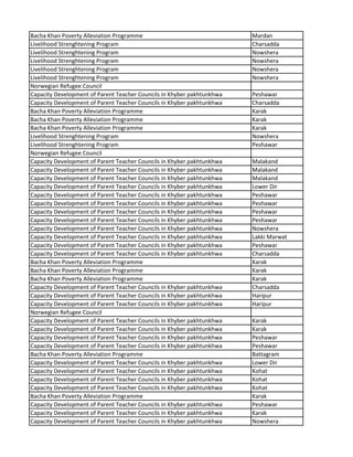 Bacha Khan Poverty Alleviation Programme Mardan
Livelihood Strenghtening Program Charsadda
Livelihood Strenghtening Program Nowshera
Livelihood Strenghtening Program Nowshera
Livelihood Strenghtening Program Nowshera
Livelihood Strenghtening Program Nowshera
Norwegian Refugee Council
Capacity Development of Parent Teacher Councils in Khyber pakhtunkhwa Peshawar
Capacity Development of Parent Teacher Councils in Khyber pakhtunkhwa Charsadda
Bacha Khan Poverty Alleviation Programme Karak
Bacha Khan Poverty Alleviation Programme Karak
Bacha Khan Poverty Alleviation Programme Karak
Livelihood Strenghtening Program Nowshera
Livelihood Strenghtening Program Peshawar
Norwegian Refugee Council
Capacity Development of Parent Teacher Councils in Khyber pakhtunkhwa Malakand
Capacity Development of Parent Teacher Councils in Khyber pakhtunkhwa Malakand
Capacity Development of Parent Teacher Councils in Khyber pakhtunkhwa Malakand
Capacity Development of Parent Teacher Councils in Khyber pakhtunkhwa Lower Dir
Capacity Development of Parent Teacher Councils in Khyber pakhtunkhwa Peshawar
Capacity Development of Parent Teacher Councils in Khyber pakhtunkhwa Peshawar
Capacity Development of Parent Teacher Councils in Khyber pakhtunkhwa Peshawar
Capacity Development of Parent Teacher Councils in Khyber pakhtunkhwa Peshawar
Capacity Development of Parent Teacher Councils in Khyber pakhtunkhwa Nowshera
Capacity Development of Parent Teacher Councils in Khyber pakhtunkhwa Lakki Marwat
Capacity Development of Parent Teacher Councils in Khyber pakhtunkhwa Peshawar
Capacity Development of Parent Teacher Councils in Khyber pakhtunkhwa Charsadda
Bacha Khan Poverty Alleviation Programme Karak
Bacha Khan Poverty Alleviation Programme Karak
Bacha Khan Poverty Alleviation Programme Karak
Capacity Development of Parent Teacher Councils in Khyber pakhtunkhwa Charsadda
Capacity Development of Parent Teacher Councils in Khyber pakhtunkhwa Haripur
Capacity Development of Parent Teacher Councils in Khyber pakhtunkhwa Haripur
Norwegian Refugee Council
Capacity Development of Parent Teacher Councils in Khyber pakhtunkhwa Karak
Capacity Development of Parent Teacher Councils in Khyber pakhtunkhwa Karak
Capacity Development of Parent Teacher Councils in Khyber pakhtunkhwa Peshawar
Capacity Development of Parent Teacher Councils in Khyber pakhtunkhwa Peshawar
Bacha Khan Poverty Alleviation Programme Battagram
Capacity Development of Parent Teacher Councils in Khyber pakhtunkhwa Lower Dir
Capacity Development of Parent Teacher Councils in Khyber pakhtunkhwa Kohat
Capacity Development of Parent Teacher Councils in Khyber pakhtunkhwa Kohat
Capacity Development of Parent Teacher Councils in Khyber pakhtunkhwa Kohat
Bacha Khan Poverty Alleviation Programme Karak
Capacity Development of Parent Teacher Councils in Khyber pakhtunkhwa Peshawar
Capacity Development of Parent Teacher Councils in Khyber pakhtunkhwa Karak
Capacity Development of Parent Teacher Councils in Khyber pakhtunkhwa Nowshera
 