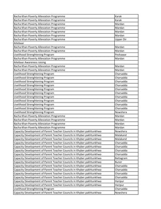 Bacha Khan Poverty Alleviation Programme Karak
Bacha Khan Poverty Alleviation Programme Karak
Bacha Khan Poverty Alleviation Programme Mardan
Bacha Khan Poverty Alleviation Programme Mardan
Bacha Khan Poverty Alleviation Programme Mardan
Bacha Khan Poverty Alleviation Programme Mardan
Bacha Khan Poverty Alleviation Programme Upper Dir
Aitebaar
Bacha Khan Poverty Alleviation Programme Mardan
Bacha Khan Poverty Alleviation Programme Mardan
Livelihood Strenghtening Program Peshawar
Bacha Khan Poverty Alleviation Programme Mardan
Aitebaar Awareness raising
Bacha Khan Poverty Alleviation Programme Mardan
Bacha Khan Poverty Alleviation Programme Mardan
Livelihood Strenghtening Program Charsadda
Livelihood Strenghtening Program Charsadda
Livelihood Strenghtening Program Charsadda
Livelihood Strenghtening Program Charsadda
Livelihood Strenghtening Program Charsadda
Livelihood Strenghtening Program Charsadda
Livelihood Strenghtening Program Charsadda
Livelihood Strenghtening Program Charsadda
Livelihood Strenghtening Program Charsadda
Livelihood Strenghtening Program Charsadda
Livelihood Strenghtening Program Nowshera
Bacha Khan Poverty Alleviation Programme Mardan
Bacha Khan Poverty Alleviation Programme Mardan
Bacha Khan Poverty Alleviation Programme Mardan
Bacha Khan Poverty Alleviation Programme Mardan
Capacity Development of Parent Teacher Councils in Khyber pakhtunkhwa Nowshera
Capacity Development of Parent Teacher Councils in Khyber pakhtunkhwa Malakand
Capacity Development of Parent Teacher Councils in Khyber pakhtunkhwa Malakand
Capacity Development of Parent Teacher Councils in Khyber pakhtunkhwa Charsadda
Capacity Development of Parent Teacher Councils in Khyber pakhtunkhwa Charsadda
Capacity Development of Parent Teacher Councils in Khyber pakhtunkhwa Charsadda
Capacity Development of Parent Teacher Councils in Khyber pakhtunkhwa Charsadda
Capacity Development of Parent Teacher Councils in Khyber pakhtunkhwa Battagram
Capacity Development of Parent Teacher Councils in Khyber pakhtunkhwa Buner
Capacity Development of Parent Teacher Councils in Khyber pakhtunkhwa Charsadda
Capacity Development of Parent Teacher Councils in Khyber pakhtunkhwa Charsadda
Capacity Development of Parent Teacher Councils in Khyber pakhtunkhwa Charsadda
Capacity Development of Parent Teacher Councils in Khyber pakhtunkhwa Charsadda
Capacity Development of Parent Teacher Councils in Khyber pakhtunkhwa Haripur
Capacity Development of Parent Teacher Councils in Khyber pakhtunkhwa Haripur
Livelihood Strenghtening Program Charsadda
Capacity Development of Parent Teacher Councils in Khyber pakhtunkhwa Nowshera
 