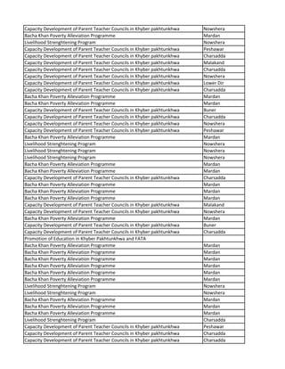 Capacity Development of Parent Teacher Councils in Khyber pakhtunkhwa Nowshera
Bacha Khan Poverty Alleviation Programme Mardan
Livelihood Strenghtening Program Nowshera
Capacity Development of Parent Teacher Councils in Khyber pakhtunkhwa Peshawar
Capacity Development of Parent Teacher Councils in Khyber pakhtunkhwa Charsadda
Capacity Development of Parent Teacher Councils in Khyber pakhtunkhwa Malakand
Capacity Development of Parent Teacher Councils in Khyber pakhtunkhwa Charsadda
Capacity Development of Parent Teacher Councils in Khyber pakhtunkhwa Nowshera
Capacity Development of Parent Teacher Councils in Khyber pakhtunkhwa Lower Dir
Capacity Development of Parent Teacher Councils in Khyber pakhtunkhwa Charsadda
Bacha Khan Poverty Alleviation Programme Mardan
Bacha Khan Poverty Alleviation Programme Mardan
Capacity Development of Parent Teacher Councils in Khyber pakhtunkhwa Buner
Capacity Development of Parent Teacher Councils in Khyber pakhtunkhwa Charsadda
Capacity Development of Parent Teacher Councils in Khyber pakhtunkhwa Nowshera
Capacity Development of Parent Teacher Councils in Khyber pakhtunkhwa Peshawar
Bacha Khan Poverty Alleviation Programme Mardan
Livelihood Strenghtening Program Nowshera
Livelihood Strenghtening Program Nowshera
Livelihood Strenghtening Program Nowshera
Bacha Khan Poverty Alleviation Programme Mardan
Bacha Khan Poverty Alleviation Programme Mardan
Capacity Development of Parent Teacher Councils in Khyber pakhtunkhwa Charsadda
Bacha Khan Poverty Alleviation Programme Mardan
Bacha Khan Poverty Alleviation Programme Mardan
Bacha Khan Poverty Alleviation Programme Mardan
Capacity Development of Parent Teacher Councils in Khyber pakhtunkhwa Malakand
Capacity Development of Parent Teacher Councils in Khyber pakhtunkhwa Nowshera
Bacha Khan Poverty Alleviation Programme Mardan
Capacity Development of Parent Teacher Councils in Khyber pakhtunkhwa Buner
Capacity Development of Parent Teacher Councils in Khyber pakhtunkhwa Charsadda
Promotion of Education in Khyber Pakhtunkhwa and FATA
Bacha Khan Poverty Alleviation Programme Mardan
Bacha Khan Poverty Alleviation Programme Mardan
Bacha Khan Poverty Alleviation Programme Mardan
Bacha Khan Poverty Alleviation Programme Mardan
Bacha Khan Poverty Alleviation Programme Mardan
Bacha Khan Poverty Alleviation Programme Mardan
Livelihood Strenghtening Program Nowshera
Livelihood Strenghtening Program Nowshera
Bacha Khan Poverty Alleviation Programme Mardan
Bacha Khan Poverty Alleviation Programme Mardan
Bacha Khan Poverty Alleviation Programme Mardan
Livelihood Strenghtening Program Charsadda
Capacity Development of Parent Teacher Councils in Khyber pakhtunkhwa Peshawar
Capacity Development of Parent Teacher Councils in Khyber pakhtunkhwa Charsadda
Capacity Development of Parent Teacher Councils in Khyber pakhtunkhwa Charsadda
 