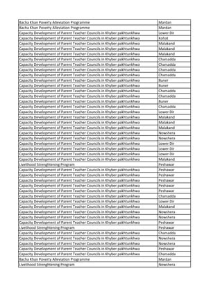 Bacha Khan Poverty Alleviation Programme Mardan
Bacha Khan Poverty Alleviation Programme Mardan
Capacity Development of Parent Teacher Councils in Khyber pakhtunkhwa Lower Dir
Capacity Development of Parent Teacher Councils in Khyber pakhtunkhwa Kohat
Capacity Development of Parent Teacher Councils in Khyber pakhtunkhwa Malakand
Capacity Development of Parent Teacher Councils in Khyber pakhtunkhwa Malakand
Capacity Development of Parent Teacher Councils in Khyber pakhtunkhwa Malakand
Capacity Development of Parent Teacher Councils in Khyber pakhtunkhwa Charsadda
Capacity Development of Parent Teacher Councils in Khyber pakhtunkhwa Charsadda
Capacity Development of Parent Teacher Councils in Khyber pakhtunkhwa Charsadda
Capacity Development of Parent Teacher Councils in Khyber pakhtunkhwa Charsadda
Capacity Development of Parent Teacher Councils in Khyber pakhtunkhwa Buner
Capacity Development of Parent Teacher Councils in Khyber pakhtunkhwa Buner
Capacity Development of Parent Teacher Councils in Khyber pakhtunkhwa Charsadda
Capacity Development of Parent Teacher Councils in Khyber pakhtunkhwa Charsadda
Capacity Development of Parent Teacher Councils in Khyber pakhtunkhwa Buner
Capacity Development of Parent Teacher Councils in Khyber pakhtunkhwa Charsadda
Capacity Development of Parent Teacher Councils in Khyber pakhtunkhwa Lower Dir
Capacity Development of Parent Teacher Councils in Khyber pakhtunkhwa Malakand
Capacity Development of Parent Teacher Councils in Khyber pakhtunkhwa Malakand
Capacity Development of Parent Teacher Councils in Khyber pakhtunkhwa Malakand
Capacity Development of Parent Teacher Councils in Khyber pakhtunkhwa Nowshera
Capacity Development of Parent Teacher Councils in Khyber pakhtunkhwa Nowshera
Capacity Development of Parent Teacher Councils in Khyber pakhtunkhwa Lower Dir
Capacity Development of Parent Teacher Councils in Khyber pakhtunkhwa Lower Dir
Capacity Development of Parent Teacher Councils in Khyber pakhtunkhwa Lower Dir
Capacity Development of Parent Teacher Councils in Khyber pakhtunkhwa Malakand
Livelihood Strenghtening Program Peshawar
Capacity Development of Parent Teacher Councils in Khyber pakhtunkhwa Peshawar
Capacity Development of Parent Teacher Councils in Khyber pakhtunkhwa Peshawar
Capacity Development of Parent Teacher Councils in Khyber pakhtunkhwa Peshawar
Capacity Development of Parent Teacher Councils in Khyber pakhtunkhwa Peshawar
Capacity Development of Parent Teacher Councils in Khyber pakhtunkhwa Peshawar
Capacity Development of Parent Teacher Councils in Khyber pakhtunkhwa Charsadda
Capacity Development of Parent Teacher Councils in Khyber pakhtunkhwa Lower Dir
Capacity Development of Parent Teacher Councils in Khyber pakhtunkhwa Malakand
Capacity Development of Parent Teacher Councils in Khyber pakhtunkhwa Nowshera
Capacity Development of Parent Teacher Councils in Khyber pakhtunkhwa Nowshera
Capacity Development of Parent Teacher Councils in Khyber pakhtunkhwa Peshawar
Livelihood Strenghtening Program Peshawar
Capacity Development of Parent Teacher Councils in Khyber pakhtunkhwa Charsadda
Capacity Development of Parent Teacher Councils in Khyber pakhtunkhwa Nowshera
Capacity Development of Parent Teacher Councils in Khyber pakhtunkhwa Nowshera
Capacity Development of Parent Teacher Councils in Khyber pakhtunkhwa Peshawar
Capacity Development of Parent Teacher Councils in Khyber pakhtunkhwa Charsadda
Bacha Khan Poverty Alleviation Programme Mardan
Livelihood Strenghtening Program Nowshera
 