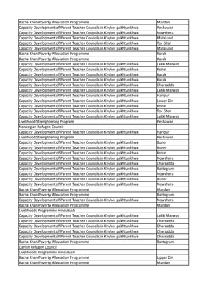 Bacha Khan Poverty Alleviation Programme Mardan
Capacity Development of Parent Teacher Councils in Khyber pakhtunkhwa Peshawar
Capacity Development of Parent Teacher Councils in Khyber pakhtunkhwa Nowshera
Capacity Development of Parent Teacher Councils in Khyber pakhtunkhwa Malakand
Capacity Development of Parent Teacher Councils in Khyber pakhtunkhwa Tor Ghar
Capacity Development of Parent Teacher Councils in Khyber pakhtunkhwa Malakand
Bacha Khan Poverty Alleviation Programme Karak
Bacha Khan Poverty Alleviation Programme Karak
Capacity Development of Parent Teacher Councils in Khyber pakhtunkhwa Lakki Marwat
Capacity Development of Parent Teacher Councils in Khyber pakhtunkhwa Kohat
Capacity Development of Parent Teacher Councils in Khyber pakhtunkhwa Karak
Capacity Development of Parent Teacher Councils in Khyber pakhtunkhwa Karak
Capacity Development of Parent Teacher Councils in Khyber pakhtunkhwa Charsadda
Capacity Development of Parent Teacher Councils in Khyber pakhtunkhwa Lakki Marwat
Capacity Development of Parent Teacher Councils in Khyber pakhtunkhwa Haripur
Capacity Development of Parent Teacher Councils in Khyber pakhtunkhwa Lower Dir
Capacity Development of Parent Teacher Councils in Khyber pakhtunkhwa Kohat
Capacity Development of Parent Teacher Councils in Khyber pakhtunkhwa Tor Ghar
Capacity Development of Parent Teacher Councils in Khyber pakhtunkhwa Lakki Marwat
Livelihood Strenghtening Program Peshawar
Norwegian Refugee Council
Capacity Development of Parent Teacher Councils in Khyber pakhtunkhwa Haripur
Livelihood Strenghtening Program Peshawar
Capacity Development of Parent Teacher Councils in Khyber pakhtunkhwa Buner
Capacity Development of Parent Teacher Councils in Khyber pakhtunkhwa Buner
Capacity Development of Parent Teacher Councils in Khyber pakhtunkhwa Kohat
Capacity Development of Parent Teacher Councils in Khyber pakhtunkhwa Nowshera
Capacity Development of Parent Teacher Councils in Khyber pakhtunkhwa Charsadda
Capacity Development of Parent Teacher Councils in Khyber pakhtunkhwa Battagram
Capacity Development of Parent Teacher Councils in Khyber pakhtunkhwa Nowshera
Capacity Development of Parent Teacher Councils in Khyber pakhtunkhwa Buner
Capacity Development of Parent Teacher Councils in Khyber pakhtunkhwa Nowshera
Bacha Khan Poverty Alleviation Programme Mardan
Bacha Khan Poverty Alleviation Programme Battagram
Capacity Development of Parent Teacher Councils in Khyber pakhtunkhwa Nowshera
Bacha Khan Poverty Alleviation Programme Mardan
Livelihoods Programme Hindukush
Capacity Development of Parent Teacher Councils in Khyber pakhtunkhwa Lakki Marwat
Capacity Development of Parent Teacher Councils in Khyber pakhtunkhwa Charsadda
Capacity Development of Parent Teacher Councils in Khyber pakhtunkhwa Charsadda
Capacity Development of Parent Teacher Councils in Khyber pakhtunkhwa Charsadda
Capacity Development of Parent Teacher Councils in Khyber pakhtunkhwa Charsadda
Bacha Khan Poverty Alleviation Programme Battagram
Danish Refugee Council
Livelihoods Programme Hindukush
Bacha Khan Poverty Alleviation Programme Upper Dir
Bacha Khan Poverty Alleviation Programme Mardan
 