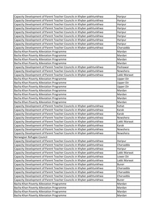 Capacity Development of Parent Teacher Councils in Khyber pakhtunkhwa Haripur
Capacity Development of Parent Teacher Councils in Khyber pakhtunkhwa Haripur
Capacity Development of Parent Teacher Councils in Khyber pakhtunkhwa Haripur
Capacity Development of Parent Teacher Councils in Khyber pakhtunkhwa Haripur
Capacity Development of Parent Teacher Councils in Khyber pakhtunkhwa Haripur
Capacity Development of Parent Teacher Councils in Khyber pakhtunkhwa Haripur
Capacity Development of Parent Teacher Councils in Khyber pakhtunkhwa Haripur
Capacity Development of Parent Teacher Councils in Khyber pakhtunkhwa Haripur
Capacity Development of Parent Teacher Councils in Khyber pakhtunkhwa Charsadda
Bacha Khan Poverty Alleviation Programme Mardan
Bacha Khan Poverty Alleviation Programme Mardan
Bacha Khan Poverty Alleviation Programme Mardan
Bacha Khan Poverty Alleviation Programme Mardan
Capacity Development of Parent Teacher Councils in Khyber pakhtunkhwa Peshawar
Capacity Development of Parent Teacher Councils in Khyber pakhtunkhwa Nowshera
Capacity Development of Parent Teacher Councils in Khyber pakhtunkhwa Lakki Marwat
Bacha Khan Poverty Alleviation Programme Upper Dir
Bacha Khan Poverty Alleviation Programme Upper Dir
Bacha Khan Poverty Alleviation Programme Upper Dir
Bacha Khan Poverty Alleviation Programme Mardan
Bacha Khan Poverty Alleviation Programme Mardan
Bacha Khan Poverty Alleviation Programme Mardan
Bacha Khan Poverty Alleviation Programme Mardan
Capacity Development of Parent Teacher Councils in Khyber pakhtunkhwa Kohat
Capacity Development of Parent Teacher Councils in Khyber pakhtunkhwa Karak
Capacity Development of Parent Teacher Councils in Khyber pakhtunkhwa Karak
Capacity Development of Parent Teacher Councils in Khyber pakhtunkhwa Nowshera
Capacity Development of Parent Teacher Councils in Khyber pakhtunkhwa Lakki Marwat
Capacity Development of Parent Teacher Councils in Khyber pakhtunkhwa Karak
Capacity Development of Parent Teacher Councils in Khyber pakhtunkhwa Nowshera
Capacity Development of Parent Teacher Councils in Khyber pakhtunkhwa Nowshera
Norwegian Refugee Council
Capacity Development of Parent Teacher Councils in Khyber pakhtunkhwa Haripur
Capacity Development of Parent Teacher Councils in Khyber pakhtunkhwa Charsadda
Capacity Development of Parent Teacher Councils in Khyber pakhtunkhwa Haripur
Capacity Development of Parent Teacher Councils in Khyber pakhtunkhwa Lakki Marwat
Capacity Development of Parent Teacher Councils in Khyber pakhtunkhwa Lower Dir
Capacity Development of Parent Teacher Councils in Khyber pakhtunkhwa Lakki Marwat
Capacity Development of Parent Teacher Councils in Khyber pakhtunkhwa Buner
Capacity Development of Parent Teacher Councils in Khyber pakhtunkhwa Charsadda
Capacity Development of Parent Teacher Councils in Khyber pakhtunkhwa Charsadda
Capacity Development of Parent Teacher Councils in Khyber pakhtunkhwa Charsadda
Capacity Development of Parent Teacher Councils in Khyber pakhtunkhwa Buner
Bacha Khan Poverty Alleviation Programme Mardan
Bacha Khan Poverty Alleviation Programme Mardan
Bacha Khan Poverty Alleviation Programme Mardan
Bacha Khan Poverty Alleviation Programme Mardan
 
