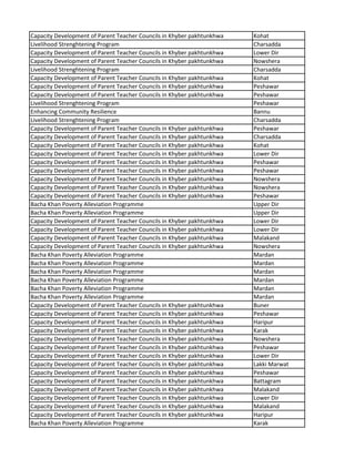 Capacity Development of Parent Teacher Councils in Khyber pakhtunkhwa Kohat
Livelihood Strenghtening Program Charsadda
Capacity Development of Parent Teacher Councils in Khyber pakhtunkhwa Lower Dir
Capacity Development of Parent Teacher Councils in Khyber pakhtunkhwa Nowshera
Livelihood Strenghtening Program Charsadda
Capacity Development of Parent Teacher Councils in Khyber pakhtunkhwa Kohat
Capacity Development of Parent Teacher Councils in Khyber pakhtunkhwa Peshawar
Capacity Development of Parent Teacher Councils in Khyber pakhtunkhwa Peshawar
Livelihood Strenghtening Program Peshawar
Enhancing Community Resilience Bannu
Livelihood Strenghtening Program Charsadda
Capacity Development of Parent Teacher Councils in Khyber pakhtunkhwa Peshawar
Capacity Development of Parent Teacher Councils in Khyber pakhtunkhwa Charsadda
Capacity Development of Parent Teacher Councils in Khyber pakhtunkhwa Kohat
Capacity Development of Parent Teacher Councils in Khyber pakhtunkhwa Lower Dir
Capacity Development of Parent Teacher Councils in Khyber pakhtunkhwa Peshawar
Capacity Development of Parent Teacher Councils in Khyber pakhtunkhwa Peshawar
Capacity Development of Parent Teacher Councils in Khyber pakhtunkhwa Nowshera
Capacity Development of Parent Teacher Councils in Khyber pakhtunkhwa Nowshera
Capacity Development of Parent Teacher Councils in Khyber pakhtunkhwa Peshawar
Bacha Khan Poverty Alleviation Programme Upper Dir
Bacha Khan Poverty Alleviation Programme Upper Dir
Capacity Development of Parent Teacher Councils in Khyber pakhtunkhwa Lower Dir
Capacity Development of Parent Teacher Councils in Khyber pakhtunkhwa Lower Dir
Capacity Development of Parent Teacher Councils in Khyber pakhtunkhwa Malakand
Capacity Development of Parent Teacher Councils in Khyber pakhtunkhwa Nowshera
Bacha Khan Poverty Alleviation Programme Mardan
Bacha Khan Poverty Alleviation Programme Mardan
Bacha Khan Poverty Alleviation Programme Mardan
Bacha Khan Poverty Alleviation Programme Mardan
Bacha Khan Poverty Alleviation Programme Mardan
Bacha Khan Poverty Alleviation Programme Mardan
Capacity Development of Parent Teacher Councils in Khyber pakhtunkhwa Buner
Capacity Development of Parent Teacher Councils in Khyber pakhtunkhwa Peshawar
Capacity Development of Parent Teacher Councils in Khyber pakhtunkhwa Haripur
Capacity Development of Parent Teacher Councils in Khyber pakhtunkhwa Karak
Capacity Development of Parent Teacher Councils in Khyber pakhtunkhwa Nowshera
Capacity Development of Parent Teacher Councils in Khyber pakhtunkhwa Peshawar
Capacity Development of Parent Teacher Councils in Khyber pakhtunkhwa Lower Dir
Capacity Development of Parent Teacher Councils in Khyber pakhtunkhwa Lakki Marwat
Capacity Development of Parent Teacher Councils in Khyber pakhtunkhwa Peshawar
Capacity Development of Parent Teacher Councils in Khyber pakhtunkhwa Battagram
Capacity Development of Parent Teacher Councils in Khyber pakhtunkhwa Malakand
Capacity Development of Parent Teacher Councils in Khyber pakhtunkhwa Lower Dir
Capacity Development of Parent Teacher Councils in Khyber pakhtunkhwa Malakand
Capacity Development of Parent Teacher Councils in Khyber pakhtunkhwa Haripur
Bacha Khan Poverty Alleviation Programme Karak
 