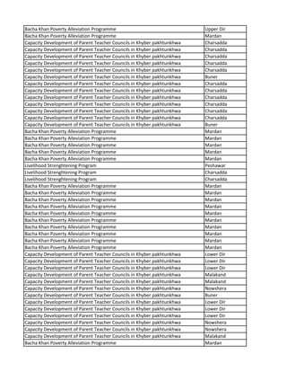 Bacha Khan Poverty Alleviation Programme Upper Dir
Bacha Khan Poverty Alleviation Programme Mardan
Capacity Development of Parent Teacher Councils in Khyber pakhtunkhwa Charsadda
Capacity Development of Parent Teacher Councils in Khyber pakhtunkhwa Charsadda
Capacity Development of Parent Teacher Councils in Khyber pakhtunkhwa Charsadda
Capacity Development of Parent Teacher Councils in Khyber pakhtunkhwa Charsadda
Capacity Development of Parent Teacher Councils in Khyber pakhtunkhwa Charsadda
Capacity Development of Parent Teacher Councils in Khyber pakhtunkhwa Buner
Capacity Development of Parent Teacher Councils in Khyber pakhtunkhwa Charsadda
Capacity Development of Parent Teacher Councils in Khyber pakhtunkhwa Charsadda
Capacity Development of Parent Teacher Councils in Khyber pakhtunkhwa Charsadda
Capacity Development of Parent Teacher Councils in Khyber pakhtunkhwa Charsadda
Capacity Development of Parent Teacher Councils in Khyber pakhtunkhwa Charsadda
Capacity Development of Parent Teacher Councils in Khyber pakhtunkhwa Charsadda
Capacity Development of Parent Teacher Councils in Khyber pakhtunkhwa Buner
Bacha Khan Poverty Alleviation Programme Mardan
Bacha Khan Poverty Alleviation Programme Mardan
Bacha Khan Poverty Alleviation Programme Mardan
Bacha Khan Poverty Alleviation Programme Mardan
Bacha Khan Poverty Alleviation Programme Mardan
Livelihood Strenghtening Program Peshawar
Livelihood Strenghtening Program Charsadda
Livelihood Strenghtening Program Charsadda
Bacha Khan Poverty Alleviation Programme Mardan
Bacha Khan Poverty Alleviation Programme Mardan
Bacha Khan Poverty Alleviation Programme Mardan
Bacha Khan Poverty Alleviation Programme Mardan
Bacha Khan Poverty Alleviation Programme Mardan
Bacha Khan Poverty Alleviation Programme Mardan
Bacha Khan Poverty Alleviation Programme Mardan
Bacha Khan Poverty Alleviation Programme Mardan
Bacha Khan Poverty Alleviation Programme Mardan
Bacha Khan Poverty Alleviation Programme Mardan
Capacity Development of Parent Teacher Councils in Khyber pakhtunkhwa Lower Dir
Capacity Development of Parent Teacher Councils in Khyber pakhtunkhwa Lower Dir
Capacity Development of Parent Teacher Councils in Khyber pakhtunkhwa Lower Dir
Capacity Development of Parent Teacher Councils in Khyber pakhtunkhwa Malakand
Capacity Development of Parent Teacher Councils in Khyber pakhtunkhwa Malakand
Capacity Development of Parent Teacher Councils in Khyber pakhtunkhwa Nowshera
Capacity Development of Parent Teacher Councils in Khyber pakhtunkhwa Buner
Capacity Development of Parent Teacher Councils in Khyber pakhtunkhwa Lower Dir
Capacity Development of Parent Teacher Councils in Khyber pakhtunkhwa Lower Dir
Capacity Development of Parent Teacher Councils in Khyber pakhtunkhwa Lower Dir
Capacity Development of Parent Teacher Councils in Khyber pakhtunkhwa Nowshera
Capacity Development of Parent Teacher Councils in Khyber pakhtunkhwa Nowshera
Capacity Development of Parent Teacher Councils in Khyber pakhtunkhwa Malakand
Bacha Khan Poverty Alleviation Programme Mardan
 