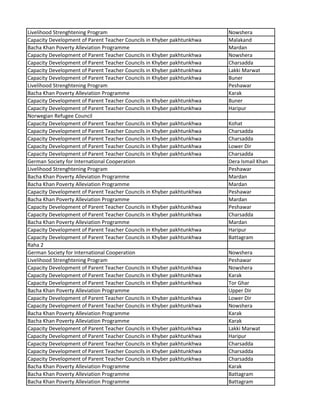 Livelihood Strenghtening Program Nowshera
Capacity Development of Parent Teacher Councils in Khyber pakhtunkhwa Malakand
Bacha Khan Poverty Alleviation Programme Mardan
Capacity Development of Parent Teacher Councils in Khyber pakhtunkhwa Nowshera
Capacity Development of Parent Teacher Councils in Khyber pakhtunkhwa Charsadda
Capacity Development of Parent Teacher Councils in Khyber pakhtunkhwa Lakki Marwat
Capacity Development of Parent Teacher Councils in Khyber pakhtunkhwa Buner
Livelihood Strenghtening Program Peshawar
Bacha Khan Poverty Alleviation Programme Karak
Capacity Development of Parent Teacher Councils in Khyber pakhtunkhwa Buner
Capacity Development of Parent Teacher Councils in Khyber pakhtunkhwa Haripur
Norwegian Refugee Council
Capacity Development of Parent Teacher Councils in Khyber pakhtunkhwa Kohat
Capacity Development of Parent Teacher Councils in Khyber pakhtunkhwa Charsadda
Capacity Development of Parent Teacher Councils in Khyber pakhtunkhwa Charsadda
Capacity Development of Parent Teacher Councils in Khyber pakhtunkhwa Lower Dir
Capacity Development of Parent Teacher Councils in Khyber pakhtunkhwa Charsadda
German Society for International Cooperation Dera Ismail Khan
Livelihood Strenghtening Program Peshawar
Bacha Khan Poverty Alleviation Programme Mardan
Bacha Khan Poverty Alleviation Programme Mardan
Capacity Development of Parent Teacher Councils in Khyber pakhtunkhwa Peshawar
Bacha Khan Poverty Alleviation Programme Mardan
Capacity Development of Parent Teacher Councils in Khyber pakhtunkhwa Peshawar
Capacity Development of Parent Teacher Councils in Khyber pakhtunkhwa Charsadda
Bacha Khan Poverty Alleviation Programme Mardan
Capacity Development of Parent Teacher Councils in Khyber pakhtunkhwa Haripur
Capacity Development of Parent Teacher Councils in Khyber pakhtunkhwa Battagram
Raha 2
German Society for International Cooperation Nowshera
Livelihood Strenghtening Program Peshawar
Capacity Development of Parent Teacher Councils in Khyber pakhtunkhwa Nowshera
Capacity Development of Parent Teacher Councils in Khyber pakhtunkhwa Karak
Capacity Development of Parent Teacher Councils in Khyber pakhtunkhwa Tor Ghar
Bacha Khan Poverty Alleviation Programme Upper Dir
Capacity Development of Parent Teacher Councils in Khyber pakhtunkhwa Lower Dir
Capacity Development of Parent Teacher Councils in Khyber pakhtunkhwa Nowshera
Bacha Khan Poverty Alleviation Programme Karak
Bacha Khan Poverty Alleviation Programme Karak
Capacity Development of Parent Teacher Councils in Khyber pakhtunkhwa Lakki Marwat
Capacity Development of Parent Teacher Councils in Khyber pakhtunkhwa Haripur
Capacity Development of Parent Teacher Councils in Khyber pakhtunkhwa Charsadda
Capacity Development of Parent Teacher Councils in Khyber pakhtunkhwa Charsadda
Capacity Development of Parent Teacher Councils in Khyber pakhtunkhwa Charsadda
Bacha Khan Poverty Alleviation Programme Karak
Bacha Khan Poverty Alleviation Programme Battagram
Bacha Khan Poverty Alleviation Programme Battagram
 