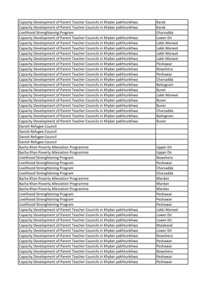 Capacity Development of Parent Teacher Councils in Khyber pakhtunkhwa Karak
Capacity Development of Parent Teacher Councils in Khyber pakhtunkhwa Karak
Livelihood Strenghtening Program Charsadda
Capacity Development of Parent Teacher Councils in Khyber pakhtunkhwa Lower Dir
Capacity Development of Parent Teacher Councils in Khyber pakhtunkhwa Lakki Marwat
Capacity Development of Parent Teacher Councils in Khyber pakhtunkhwa Lakki Marwat
Capacity Development of Parent Teacher Councils in Khyber pakhtunkhwa Lakki Marwat
Capacity Development of Parent Teacher Councils in Khyber pakhtunkhwa Lakki Marwat
Capacity Development of Parent Teacher Councils in Khyber pakhtunkhwa Peshawar
Capacity Development of Parent Teacher Councils in Khyber pakhtunkhwa Nowshera
Capacity Development of Parent Teacher Councils in Khyber pakhtunkhwa Peshawar
Capacity Development of Parent Teacher Councils in Khyber pakhtunkhwa Charsadda
Capacity Development of Parent Teacher Councils in Khyber pakhtunkhwa Battagram
Capacity Development of Parent Teacher Councils in Khyber pakhtunkhwa Buner
Capacity Development of Parent Teacher Councils in Khyber pakhtunkhwa Lakki Marwat
Capacity Development of Parent Teacher Councils in Khyber pakhtunkhwa Buner
Capacity Development of Parent Teacher Councils in Khyber pakhtunkhwa Buner
Capacity Development of Parent Teacher Councils in Khyber pakhtunkhwa Charsadda
Capacity Development of Parent Teacher Councils in Khyber pakhtunkhwa Battagram
Capacity Development of Parent Teacher Councils in Khyber pakhtunkhwa Buner
Danish Refugee Council
Danish Refugee Council
Danish Refugee Council
Danish Refugee Council
Bacha Khan Poverty Alleviation Programme Upper Dir
Bacha Khan Poverty Alleviation Programme Upper Dir
Livelihood Strenghtening Program Nowshera
Livelihood Strenghtening Program Peshawar
Livelihood Strenghtening Program Charsadda
Livelihood Strenghtening Program Charsadda
Bacha Khan Poverty Alleviation Programme Mardan
Bacha Khan Poverty Alleviation Programme Mardan
Bacha Khan Poverty Alleviation Programme Mardan
Livelihood Strenghtening Program Peshawar
Livelihood Strenghtening Program Peshawar
Livelihood Strenghtening Program Peshawar
Capacity Development of Parent Teacher Councils in Khyber pakhtunkhwa Lakki Marwat
Capacity Development of Parent Teacher Councils in Khyber pakhtunkhwa Lower Dir
Capacity Development of Parent Teacher Councils in Khyber pakhtunkhwa Lower Dir
Capacity Development of Parent Teacher Councils in Khyber pakhtunkhwa Malakand
Capacity Development of Parent Teacher Councils in Khyber pakhtunkhwa Lower Dir
Capacity Development of Parent Teacher Councils in Khyber pakhtunkhwa Nowshera
Capacity Development of Parent Teacher Councils in Khyber pakhtunkhwa Peshawar
Capacity Development of Parent Teacher Councils in Khyber pakhtunkhwa Peshawar
Capacity Development of Parent Teacher Councils in Khyber pakhtunkhwa Nowshera
Capacity Development of Parent Teacher Councils in Khyber pakhtunkhwa Peshawar
Capacity Development of Parent Teacher Councils in Khyber pakhtunkhwa Peshawar
 