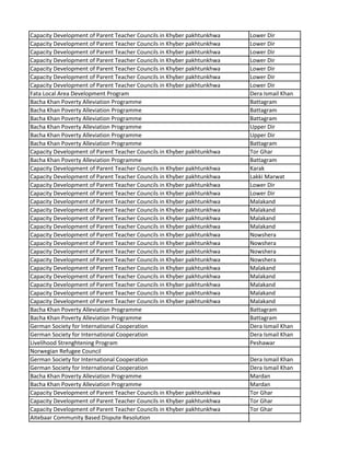 Capacity Development of Parent Teacher Councils in Khyber pakhtunkhwa Lower Dir
Capacity Development of Parent Teacher Councils in Khyber pakhtunkhwa Lower Dir
Capacity Development of Parent Teacher Councils in Khyber pakhtunkhwa Lower Dir
Capacity Development of Parent Teacher Councils in Khyber pakhtunkhwa Lower Dir
Capacity Development of Parent Teacher Councils in Khyber pakhtunkhwa Lower Dir
Capacity Development of Parent Teacher Councils in Khyber pakhtunkhwa Lower Dir
Capacity Development of Parent Teacher Councils in Khyber pakhtunkhwa Lower Dir
Fata Local Area Development Program Dera Ismail Khan
Bacha Khan Poverty Alleviation Programme Battagram
Bacha Khan Poverty Alleviation Programme Battagram
Bacha Khan Poverty Alleviation Programme Battagram
Bacha Khan Poverty Alleviation Programme Upper Dir
Bacha Khan Poverty Alleviation Programme Upper Dir
Bacha Khan Poverty Alleviation Programme Battagram
Capacity Development of Parent Teacher Councils in Khyber pakhtunkhwa Tor Ghar
Bacha Khan Poverty Alleviation Programme Battagram
Capacity Development of Parent Teacher Councils in Khyber pakhtunkhwa Karak
Capacity Development of Parent Teacher Councils in Khyber pakhtunkhwa Lakki Marwat
Capacity Development of Parent Teacher Councils in Khyber pakhtunkhwa Lower Dir
Capacity Development of Parent Teacher Councils in Khyber pakhtunkhwa Lower Dir
Capacity Development of Parent Teacher Councils in Khyber pakhtunkhwa Malakand
Capacity Development of Parent Teacher Councils in Khyber pakhtunkhwa Malakand
Capacity Development of Parent Teacher Councils in Khyber pakhtunkhwa Malakand
Capacity Development of Parent Teacher Councils in Khyber pakhtunkhwa Malakand
Capacity Development of Parent Teacher Councils in Khyber pakhtunkhwa Nowshera
Capacity Development of Parent Teacher Councils in Khyber pakhtunkhwa Nowshera
Capacity Development of Parent Teacher Councils in Khyber pakhtunkhwa Nowshera
Capacity Development of Parent Teacher Councils in Khyber pakhtunkhwa Nowshera
Capacity Development of Parent Teacher Councils in Khyber pakhtunkhwa Malakand
Capacity Development of Parent Teacher Councils in Khyber pakhtunkhwa Malakand
Capacity Development of Parent Teacher Councils in Khyber pakhtunkhwa Malakand
Capacity Development of Parent Teacher Councils in Khyber pakhtunkhwa Malakand
Capacity Development of Parent Teacher Councils in Khyber pakhtunkhwa Malakand
Bacha Khan Poverty Alleviation Programme Battagram
Bacha Khan Poverty Alleviation Programme Battagram
German Society for International Cooperation Dera Ismail Khan
German Society for International Cooperation Dera Ismail Khan
Livelihood Strenghtening Program Peshawar
Norwegian Refugee Council
German Society for International Cooperation Dera Ismail Khan
German Society for International Cooperation Dera Ismail Khan
Bacha Khan Poverty Alleviation Programme Mardan
Bacha Khan Poverty Alleviation Programme Mardan
Capacity Development of Parent Teacher Councils in Khyber pakhtunkhwa Tor Ghar
Capacity Development of Parent Teacher Councils in Khyber pakhtunkhwa Tor Ghar
Capacity Development of Parent Teacher Councils in Khyber pakhtunkhwa Tor Ghar
Aitebaar Community Based Dispute Resolution
 