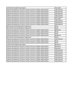 Livelihood Strenghtening Program Charsadda
Capacity Development of Parent Teacher Councils in Khyber pakhtunkhwa Lakki Marwat
Capacity Development of Parent Teacher Councils in Khyber pakhtunkhwa Lakki Marwat
Capacity Development of Parent Teacher Councils in Khyber pakhtunkhwa Lakki Marwat
Capacity Development of Parent Teacher Councils in Khyber pakhtunkhwa Lakki Marwat
Capacity Development of Parent Teacher Councils in Khyber pakhtunkhwa Lakki Marwat
Capacity Development of Parent Teacher Councils in Khyber pakhtunkhwa Charsadda
Capacity Development of Parent Teacher Councils in Khyber pakhtunkhwa Lakki Marwat
Capacity Development of Parent Teacher Councils in Khyber pakhtunkhwa Lakki Marwat
Capacity Development of Parent Teacher Councils in Khyber pakhtunkhwa Lakki Marwat
Bacha Khan Poverty Alleviation Programme Karak
Bacha Khan Poverty Alleviation Programme Karak
Capacity Development of Parent Teacher Councils in Khyber pakhtunkhwa Malakand
Capacity Development of Parent Teacher Councils in Khyber pakhtunkhwa Karak
Capacity Development of Parent Teacher Councils in Khyber pakhtunkhwa Karak
Capacity Development of Parent Teacher Councils in Khyber pakhtunkhwa Malakand
Bacha Khan Poverty Alleviation Programme Karak
Capacity Development of Parent Teacher Councils in Khyber pakhtunkhwa Lakki Marwat
Capacity Development of Parent Teacher Councils in Khyber pakhtunkhwa Karak
Capacity Development of Parent Teacher Councils in Khyber pakhtunkhwa Karak
Livelihood Strenghtening Program Nowshera
Capacity Development of Parent Teacher Councils in Khyber pakhtunkhwa Nowshera
Capacity Development of Parent Teacher Councils in Khyber pakhtunkhwa Nowshera
Capacity Development of Parent Teacher Councils in Khyber pakhtunkhwa Lakki Marwat
Capacity Development of Parent Teacher Councils in Khyber pakhtunkhwa Lakki Marwat
Capacity Development of Parent Teacher Councils in Khyber pakhtunkhwa Lakki Marwat
Capacity Development of Parent Teacher Councils in Khyber pakhtunkhwa Lakki Marwat
Capacity Development of Parent Teacher Councils in Khyber pakhtunkhwa Lakki Marwat
Capacity Development of Parent Teacher Councils in Khyber pakhtunkhwa Lakki Marwat
Capacity Development of Parent Teacher Councils in Khyber pakhtunkhwa Lakki Marwat
 