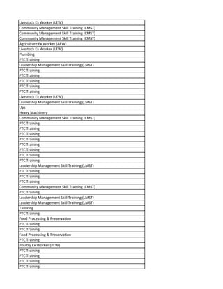 Livestock Ex Worker (LEW)
Community Management Skill Training (CMST)
Community Management Skill Training (CMST)
Community Management Skill Training (CMST)
Agriculture Ex Worker (AEW)
Livestock Ex Worker (LEW)
Plumbing
PTC Training
Leadership Management Skill Training (LMST)
PTC Training
PTC Training
PTC Training
PTC Training
PTC Training
Livestock Ex Worker (LEW)
Leadership Management Skill Training (LMST)
Ups
Heavy Machinery
Community Management Skill Training (CMST)
PTC Training
PTC Training
PTC Training
PTC Training
PTC Training
PTC Training
PTC Training
PTC Training
Leadership Management Skill Training (LMST)
PTC Training
PTC Training
PTC Training
Community Management Skill Training (CMST)
PTC Training
Leadership Management Skill Training (LMST)
Leadership Management Skill Training (LMST)
Tailoring
PTC Training
Food Processing & Preservation
PTC Training
PTC Training
Food Processing & Preservation
PTC Training
Poultry Ex Worker (PEW)
PTC Training
PTC Training
PTC Training
PTC Training
 