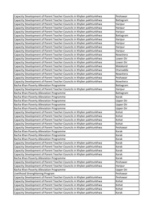 Capacity Development of Parent Teacher Councils in Khyber pakhtunkhwa Peshawar
Capacity Development of Parent Teacher Councils in Khyber pakhtunkhwa Battagram
Capacity Development of Parent Teacher Councils in Khyber pakhtunkhwa Haripur
Capacity Development of Parent Teacher Councils in Khyber pakhtunkhwa Haripur
Capacity Development of Parent Teacher Councils in Khyber pakhtunkhwa Haripur
Capacity Development of Parent Teacher Councils in Khyber pakhtunkhwa Battagram
Capacity Development of Parent Teacher Councils in Khyber pakhtunkhwa Haripur
Capacity Development of Parent Teacher Councils in Khyber pakhtunkhwa Haripur
Capacity Development of Parent Teacher Councils in Khyber pakhtunkhwa Haripur
Capacity Development of Parent Teacher Councils in Khyber pakhtunkhwa Haripur
Capacity Development of Parent Teacher Councils in Khyber pakhtunkhwa Nowshera
Capacity Development of Parent Teacher Councils in Khyber pakhtunkhwa Lower Dir
Capacity Development of Parent Teacher Councils in Khyber pakhtunkhwa Lower Dir
Capacity Development of Parent Teacher Councils in Khyber pakhtunkhwa Malakand
Capacity Development of Parent Teacher Councils in Khyber pakhtunkhwa Charsadda
Capacity Development of Parent Teacher Councils in Khyber pakhtunkhwa Nowshera
Capacity Development of Parent Teacher Councils in Khyber pakhtunkhwa Peshawar
Capacity Development of Parent Teacher Councils in Khyber pakhtunkhwa Nowshera
Bacha Khan Poverty Alleviation Programme Battagram
Capacity Development of Parent Teacher Councils in Khyber pakhtunkhwa Haripur
Bacha Khan Poverty Alleviation Programme Battagram
Bacha Khan Poverty Alleviation Programme Karak
Bacha Khan Poverty Alleviation Programme Upper Dir
Bacha Khan Poverty Alleviation Programme Upper Dir
Bacha Khan Poverty Alleviation Programme Upper Dir
Capacity Development of Parent Teacher Councils in Khyber pakhtunkhwa Kohat
Capacity Development of Parent Teacher Councils in Khyber pakhtunkhwa Kohat
Capacity Development of Parent Teacher Councils in Khyber pakhtunkhwa Kohat
Capacity Development of Parent Teacher Councils in Khyber pakhtunkhwa Kohat
Capacity Development of Parent Teacher Councils in Khyber pakhtunkhwa Peshawar
Bacha Khan Poverty Alleviation Programme Karak
Bacha Khan Poverty Alleviation Programme Karak
Bacha Khan Poverty Alleviation Programme Karak
Capacity Development of Parent Teacher Councils in Khyber pakhtunkhwa Karak
Capacity Development of Parent Teacher Councils in Khyber pakhtunkhwa Karak
Capacity Development of Parent Teacher Councils in Khyber pakhtunkhwa Karak
Capacity Development of Parent Teacher Councils in Khyber pakhtunkhwa Karak
Bacha Khan Poverty Alleviation Programme Karak
Capacity Development of Parent Teacher Councils in Khyber pakhtunkhwa Peshawar
Capacity Development of Parent Teacher Councils in Khyber pakhtunkhwa Haripur
Bacha Khan Poverty Alleviation Programme Upper Dir
Livelihood Strenghtening Program Peshawar
Capacity Development of Parent Teacher Councils in Khyber pakhtunkhwa Peshawar
Capacity Development of Parent Teacher Councils in Khyber pakhtunkhwa Kohat
Capacity Development of Parent Teacher Councils in Khyber pakhtunkhwa Kohat
Capacity Development of Parent Teacher Councils in Khyber pakhtunkhwa Kohat
Capacity Development of Parent Teacher Councils in Khyber pakhtunkhwa Karak
 