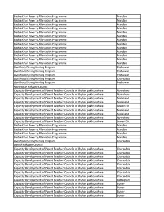 Bacha Khan Poverty Alleviation Programme Mardan
Bacha Khan Poverty Alleviation Programme Mardan
Bacha Khan Poverty Alleviation Programme Mardan
Bacha Khan Poverty Alleviation Programme Mardan
Bacha Khan Poverty Alleviation Programme Mardan
Bacha Khan Poverty Alleviation Programme Mardan
Bacha Khan Poverty Alleviation Programme Mardan
Bacha Khan Poverty Alleviation Programme Mardan
Bacha Khan Poverty Alleviation Programme Mardan
Bacha Khan Poverty Alleviation Programme Mardan
Bacha Khan Poverty Alleviation Programme Mardan
Bacha Khan Poverty Alleviation Programme Mardan
Bacha Khan Poverty Alleviation Programme Mardan
Livelihood Strenghtening Program Peshawar
Livelihood Strenghtening Program Peshawar
Livelihood Strenghtening Program Peshawar
Livelihood Strenghtening Program Charsadda
Livelihood Strenghtening Program Peshawar
Norwegian Refugee Council
Capacity Development of Parent Teacher Councils in Khyber pakhtunkhwa Nowshera
Capacity Development of Parent Teacher Councils in Khyber pakhtunkhwa Nowshera
Capacity Development of Parent Teacher Councils in Khyber pakhtunkhwa Malakand
Capacity Development of Parent Teacher Councils in Khyber pakhtunkhwa Malakand
Capacity Development of Parent Teacher Councils in Khyber pakhtunkhwa Lower Dir
Capacity Development of Parent Teacher Councils in Khyber pakhtunkhwa Malakand
Capacity Development of Parent Teacher Councils in Khyber pakhtunkhwa Malakand
Capacity Development of Parent Teacher Councils in Khyber pakhtunkhwa Nowshera
Capacity Development of Parent Teacher Councils in Khyber pakhtunkhwa Lower Dir
Bacha Khan Poverty Alleviation Programme Mardan
Bacha Khan Poverty Alleviation Programme Mardan
Bacha Khan Poverty Alleviation Programme Mardan
Bacha Khan Poverty Alleviation Programme Mardan
Livelihood Strenghtening Program Charsadda
Danish Refugee Council
Capacity Development of Parent Teacher Councils in Khyber pakhtunkhwa Charsadda
Capacity Development of Parent Teacher Councils in Khyber pakhtunkhwa Charsadda
Capacity Development of Parent Teacher Councils in Khyber pakhtunkhwa Charsadda
Capacity Development of Parent Teacher Councils in Khyber pakhtunkhwa Charsadda
Capacity Development of Parent Teacher Councils in Khyber pakhtunkhwa Charsadda
Capacity Development of Parent Teacher Councils in Khyber pakhtunkhwa Charsadda
Capacity Development of Parent Teacher Councils in Khyber pakhtunkhwa Charsadda
Capacity Development of Parent Teacher Councils in Khyber pakhtunkhwa Charsadda
Capacity Development of Parent Teacher Councils in Khyber pakhtunkhwa Battagram
Capacity Development of Parent Teacher Councils in Khyber pakhtunkhwa Buner
Capacity Development of Parent Teacher Councils in Khyber pakhtunkhwa Buner
Capacity Development of Parent Teacher Councils in Khyber pakhtunkhwa Buner
Capacity Development of Parent Teacher Councils in Khyber pakhtunkhwa Buner
 