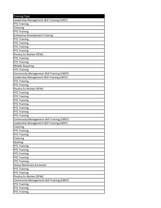 Training Type
Leadership Management Skill Training (LMST)
PTC Training
Tailoring
PTC Training
Enterprise Development Training
PTC Training
PTC Training
PTC Training
PTC Training
Poultry Ex Worker (PEW)
PTC Training
PTC Training
Mobile Repairing
PTC Training
Community Management Skill Training (CMST)
Leadership Management Skill Training (LMST)
PTC Training
PTC Training
Poultry Ex Worker (PEW)
PTC Training
PTC Training
PTC Training
PTC Training
PTC Training
PTC Training
PTC Training
Community Management Skill Training (CMST)
Leadership Management Skill Training (LMST)
Tailoring
PTC Training
PTC Training
Tailoring
Quilting
PTC Training
PTC Training
PTC Training
PTC Training
PTC Training
Heavy Machinary Excavator
PTC Training
PTC Training
Poultry Ex Worker (PEW)
Community Management Skill Training (CMST)
PTC Training
PTC Training
PTC Training
 