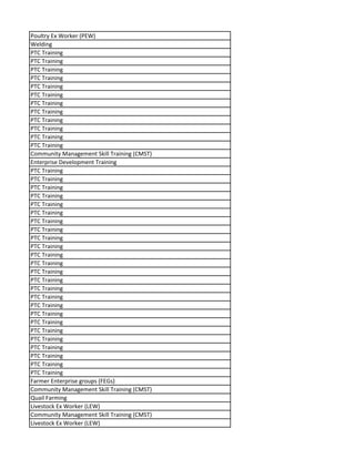 Poultry Ex Worker (PEW)
Welding
PTC Training
PTC Training
PTC Training
PTC Training
PTC Training
PTC Training
PTC Training
PTC Training
PTC Training
PTC Training
PTC Training
PTC Training
Community Management Skill Training (CMST)
Enterprise Development Training
PTC Training
PTC Training
PTC Training
PTC Training
PTC Training
PTC Training
PTC Training
PTC Training
PTC Training
PTC Training
PTC Training
PTC Training
PTC Training
PTC Training
PTC Training
PTC Training
PTC Training
PTC Training
PTC Training
PTC Training
PTC Training
PTC Training
PTC Training
PTC Training
PTC Training
Farmer Enterprise groups (FEGs)
Community Management Skill Training (CMST)
Quail Farming
Livestock Ex Worker (LEW)
Community Management Skill Training (CMST)
Livestock Ex Worker (LEW)
 