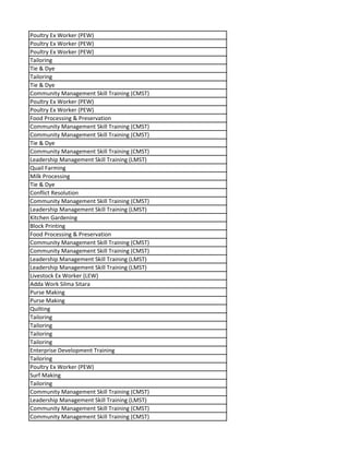 Poultry Ex Worker (PEW)
Poultry Ex Worker (PEW)
Poultry Ex Worker (PEW)
Tailoring
Tie & Dye
Tailoring
Tie & Dye
Community Management Skill Training (CMST)
Poultry Ex Worker (PEW)
Poultry Ex Worker (PEW)
Food Processing & Preservation
Community Management Skill Training (CMST)
Community Management Skill Training (CMST)
Tie & Dye
Community Management Skill Training (CMST)
Leadership Management Skill Training (LMST)
Quail Farming
Milk Processing
Tie & Dye
Conflict Resolution
Community Management Skill Training (CMST)
Leadership Management Skill Training (LMST)
Kitchen Gardening
Block Printing
Food Processing & Preservation
Community Management Skill Training (CMST)
Community Management Skill Training (CMST)
Leadership Management Skill Training (LMST)
Leadership Management Skill Training (LMST)
Livestock Ex Worker (LEW)
Adda Work Silma Sitara
Purse Making
Purse Making
Quilting
Tailoring
Tailoring
Tailoring
Tailoring
Enterprise Development Training
Tailoring
Poultry Ex Worker (PEW)
Surf Making
Tailoring
Community Management Skill Training (CMST)
Leadership Management Skill Training (LMST)
Community Management Skill Training (CMST)
Community Management Skill Training (CMST)
 