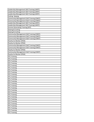 Leadership Management Skill Training (LMST)
Leadership Management Skill Training (LMST)
Leadership Management Skill Training (LMST)
Cutting Sewing
Community Management Skill Training (CMST)
Community Management Skill Training (CMST)
Leadership Management Skill Training (LMST)
Leadership Management Skill Training (LMST)
Income Generating Training (IGT)
Sewing & Cutting
Sewing & Cutting
Community Management Skill Training (CMST)
Community Management Skill Training (CMST)
Community Management Skill Training (CMST)
Poultry Ex Worker (PEW)
Poultry Ex Worker (PEW)
Community Management Skill Training (CMST)
Community Management Skill Training (CMST)
Poultry Ex Worker (PEW)
Community Management Skill Training (CMST)
Poultry Ex Worker (PEW)
PTC Training
PTC Training
PTC Training
PTC Training
PTC Training
PTC Training
PTC Training
PTC Training
PTC Training
PTC Training
PTC Training
PTC Training
PTC Training
PTC Training
PTC Training
PTC Training
PTC Training
PTC Training
PTC Training
PTC Training
PTC Training
PTC Training
PTC Training
PTC Training
PTC Training
PTC Training
 