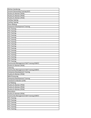 Kitchen Gardening
Income Generating Training (IGT)
Poultry Ex Worker (PEW)
Poultry Ex Worker (PEW)
Poultry Ex Worker (PEW)
Cutting Sewing
Cutting Sewing
Dress Making
Enterprise Development Training
PTC Training
PTC Training
PTC Training
PTC Training
PTC Training
PTC Training
PTC Training
PTC Training
PTC Training
PTC Training
PTC Training
PTC Training
PTC Training
PTC Training
PTC Training
PTC Training
Community Management Skill Training (CMST)
Poultry Ex Worker (PEW)
Tailoring
Community Management Skill Training (CMST)
Enterprise Development Training
Poultry Ex Worker (PEW)
Milk Processing
Enterprise Development Training
Livestock Ex Worker (LEW)
Surf Making
Poultry Ex Worker (PEW)
Poultry Ex Worker (PEW)
Poultry Ex Worker (PEW)
Decoration
Poultry Ex Worker (PEW)
Community Management Skill Training (CMST)
PTC Training
PTC Training
PTC Training
PTC Training
PTC Training
PTC Training
 