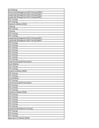 Surf Making
Community Management Skill Training (CMST)
Leadership Management Skill Training (LMST)
Leadership Management Skill Training (LMST)
PTC Training
PTC Training
Poultry Ex Worker (PEW)
Tailoring
PTC Training
Tailoring
PTC Training
PTC Training
Leadership Management Skill Training (LMST)
Leadership Management Skill Training (LMST)
PTC Training
PTC Training
PTC Training
PTC Training
PTC Training
PTC Training
PTC Training
PTC Training
Food Processing & Preservation
Purse Making
PTC Training
PTC Training
Poultry Ex Worker (PEW)
PTC Training
PTC Training
Purse Making
PTC Training
Food Processing & Preservation
PTC Training
PTC Training
PTC Training
Poultry Ex Worker (PEW)
PTC Training
PTC Training
PTC Training
PTC Training
PTC Training
PTC Training
Enterprise Development Training
PTC Training
PTC Training
PTC Training
Agriculture Ex Worker (AEW)
 
