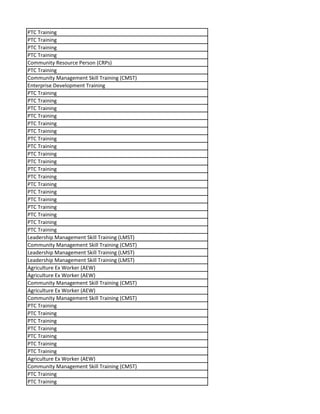 PTC Training
PTC Training
PTC Training
PTC Training
Community Resource Person (CRPs)
PTC Training
Community Management Skill Training (CMST)
Enterprise Development Training
PTC Training
PTC Training
PTC Training
PTC Training
PTC Training
PTC Training
PTC Training
PTC Training
PTC Training
PTC Training
PTC Training
PTC Training
PTC Training
PTC Training
PTC Training
PTC Training
PTC Training
PTC Training
PTC Training
Leadership Management Skill Training (LMST)
Community Management Skill Training (CMST)
Leadership Management Skill Training (LMST)
Leadership Management Skill Training (LMST)
Agriculture Ex Worker (AEW)
Agriculture Ex Worker (AEW)
Community Management Skill Training (CMST)
Agriculture Ex Worker (AEW)
Community Management Skill Training (CMST)
PTC Training
PTC Training
PTC Training
PTC Training
PTC Training
PTC Training
PTC Training
Agriculture Ex Worker (AEW)
Community Management Skill Training (CMST)
PTC Training
PTC Training
 