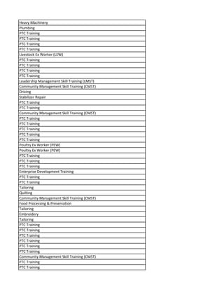 Heavy Machinery
Plumbing
PTC Training
PTC Training
PTC Training
PTC Training
Livestock Ex Worker (LEW)
PTC Training
PTC Training
PTC Training
PTC Training
Leadership Management Skill Training (LMST)
Community Management Skill Training (CMST)
Driving
Stabilizer Repair
PTC Training
PTC Training
Community Management Skill Training (CMST)
PTC Training
PTC Training
PTC Training
PTC Training
PTC Training
Poultry Ex Worker (PEW)
Poultry Ex Worker (PEW)
PTC Training
PTC Training
PTC Training
Enterprise Development Training
PTC Training
PTC Training
Tailoring
Quilting
Community Management Skill Training (CMST)
Food Processing & Preservation
Tailoring
Embroidery
Tailoring
PTC Training
PTC Training
PTC Training
PTC Training
PTC Training
PTC Training
Community Management Skill Training (CMST)
PTC Training
PTC Training
 