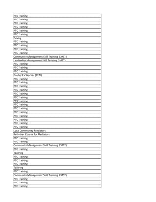 PTC Training
PTC Training
PTC Training
PTC Training
PTC Training
PTC Training
Driving
PTC Training
PTC Training
PTC Training
PTC Training
Community Management Skill Training (CMST)
Leadership Management Skill Training (LMST)
PTC Training
PTC Training
PTC Training
Poultry Ex Worker (PEW)
PTC Training
PTC Training
PTC Training
PTC Training
PTC Training
PTC Training
PTC Training
PTC Training
PTC Training
PTC Training
PTC Training
PTC Training
PTC Training
PTC Training
Local Community Mediators
Refresher Course for Mediators
PTC Training
PTC Training
Community Management Skill Training (CMST)
PTC Training
Tailoring
PTC Training
PTC Training
PTC Training
Tailoring
PTC Training
Community Management Skill Training (CMST)
PTC Training
PTC Training
PTC Training
 