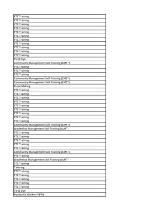 PTC Training
PTC Training
PTC Training
PTC Training
PTC Training
PTC Training
PTC Training
PTC Training
PTC Training
PTC Training
PTC Training
Tie & Dye
Community Management Skill Training (CMST)
PTC Training
PTC Training
PTC Training
Community Management Skill Training (CMST)
Community Management Skill Training (CMST)
Purse Making
PTC Training
PTC Training
PTC Training
PTC Training
PTC Training
PTC Training
PTC Training
PTC Training
PTC Training
Community Management Skill Training (CMST)
Leadership Management Skill Training (LMST)
PTC Training
PTC Training
PTC Training
PTC Training
PTC Training
Community Management Skill Training (CMST)
PTC Training
Leadership Management Skill Training (LMST)
PTC Training
Tailoring
PTC Training
PTC Training
PTC Training
PTC Training
PTC Training
Tie & Dye
Poultry Ex Worker (PEW)
 