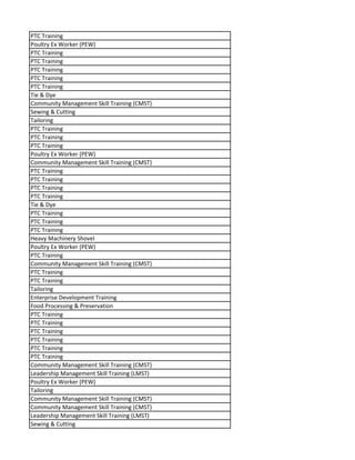 PTC Training
Poultry Ex Worker (PEW)
PTC Training
PTC Training
PTC Training
PTC Training
PTC Training
Tie & Dye
Community Management Skill Training (CMST)
Sewing & Cutting
Tailoring
PTC Training
PTC Training
PTC Training
Poultry Ex Worker (PEW)
Community Management Skill Training (CMST)
PTC Training
PTC Training
PTC Training
PTC Training
Tie & Dye
PTC Training
PTC Training
PTC Training
Heavy Machinery Shovel
Poultry Ex Worker (PEW)
PTC Training
Community Management Skill Training (CMST)
PTC Training
PTC Training
Tailoring
Enterprise Development Training
Food Processing & Preservation
PTC Training
PTC Training
PTC Training
PTC Training
PTC Training
PTC Training
Community Management Skill Training (CMST)
Leadership Management Skill Training (LMST)
Poultry Ex Worker (PEW)
Tailoring
Community Management Skill Training (CMST)
Community Management Skill Training (CMST)
Leadership Management Skill Training (LMST)
Sewing & Cutting
 