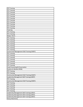 PTC Training
PTC Training
PTC Training
PTC Training
PTC Training
PTC Training
PTC Training
PTC Training
PTC Training
PTC Training
PTC Training
Tailoring
PTC Training
PTC Training
Ribbon Work
PTC Training
PTC Training
PTC Training
PTC Training
PTC Training
PTC Training
PTC Training
Community Management Skill Training (CMST)
PTC Training
PTC Training
PTC Training
PTC Training
PTC Training
PTC Training
PTC Training
Food Processing & Preservation
Poultry Ex Worker (PEW)
PTC Training
PTC Training
Community Management Skill Training (CMST)
Leadership Management Skill Training (LMST)
PTC Training
Community Management Skill Training (CMST)
PTC Training
PTC Training
PTC Training
PTC Training
PTC Training
Leadership Management Skill Training (LMST)
Leadership Management Skill Training (LMST)
Leadership Management Skill Training (LMST)
Heavy Machinery
 