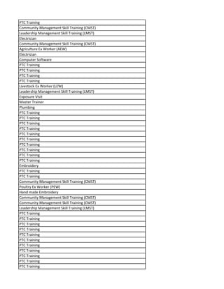 PTC Training
Community Management Skill Training (CMST)
Leadership Management Skill Training (LMST)
Electrician
Community Management Skill Training (CMST)
Agriculture Ex Worker (AEW)
Electrician
Computer Software
PTC Training
PTC Training
PTC Training
PTC Training
Livestock Ex Worker (LEW)
Leadership Management Skill Training (LMST)
Exposure Visit
Master Trainer
Plumbing
PTC Training
PTC Training
PTC Training
PTC Training
PTC Training
PTC Training
PTC Training
PTC Training
PTC Training
PTC Training
Embroidery
PTC Training
PTC Training
Community Management Skill Training (CMST)
Poultry Ex Worker (PEW)
Hand made Embroidery
Community Management Skill Training (CMST)
Community Management Skill Training (CMST)
Leadership Management Skill Training (LMST)
PTC Training
PTC Training
PTC Training
PTC Training
PTC Training
PTC Training
PTC Training
PTC Training
PTC Training
PTC Training
PTC Training
 