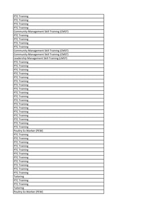 PTC Training
PTC Training
PTC Training
PTC Training
Community Management Skill Training (CMST)
PTC Training
PTC Training
PTC Training
PTC Training
Community Management Skill Training (CMST)
Community Management Skill Training (CMST)
Leadership Management Skill Training (LMST)
PTC Training
PTC Training
PTC Training
PTC Training
PTC Training
PTC Training
PTC Training
PTC Training
PTC Training
PTC Training
PTC Training
PTC Training
PTC Training
PTC Training
PTC Training
PTC Training
PTC Training
PTC Training
Poultry Ex Worker (PEW)
PTC Training
PTC Training
PTC Training
PTC Training
PTC Training
PTC Training
PTC Training
PTC Training
PTC Training
PTC Training
PTC Training
Tailoring
PTC Training
PTC Training
Tailoring
Poultry Ex Worker (PEW)
 