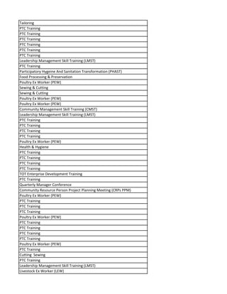 Tailoring
PTC Training
PTC Training
PTC Training
PTC Training
PTC Training
PTC Training
Leadership Management Skill Training (LMST)
PTC Training
Participatory Hygeine And Sanitation Transformation (PHAST)
Food Processing & Preservation
Poultry Ex Worker (PEW)
Sewing & Cutting
Sewing & Cutting
Poultry Ex Worker (PEW)
Poultry Ex Worker (PEW)
Community Management Skill Training (CMST)
Leadership Management Skill Training (LMST)
PTC Training
PTC Training
PTC Training
PTC Training
Poultry Ex Worker (PEW)
Health & Hygiene
PTC Training
PTC Training
PTC Training
PTC Training
TOT Enterprise Development Training
PTC Training
Quarterly Manager Conference
Community Resource Person Project Planning Meeting (CRPs PPM)
Poultry Ex Worker (PEW)
PTC Training
PTC Training
PTC Training
Poultry Ex Worker (PEW)
PTC Training
PTC Training
PTC Training
PTC Training
Poultry Ex Worker (PEW)
PTC Training
Cutting Sewing
PTC Training
Leadership Management Skill Training (LMST)
Livestock Ex Worker (LEW)
 