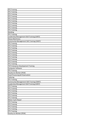 PTC Training
PTC Training
PTC Training
PTC Training
PTC Training
PTC Training
PTC Training
PTC Training
PTC Training
PTC Training
Welding
PTC Training
Leadership Management Skill Training (LMST)
Heavy Machinery
Community Management Skill Training (CMST)
PTC Training
PTC Training
PTC Training
PTC Training
PTC Training
PTC Training
PTC Training
PTC Training
PTC Training
PTC Training
TOT Enterprise Development Training
Computer Software
PTC Training
Poultry Ex Worker (PEW)
Food Processing & Preservation
Tailoring
PTC Training
Community Management Skill Training (CMST)
Leadership Management Skill Training (LMST)
PTC Training
PTC Training
PTC Training
PTC Training
PTC Training
PTC Training
Motor Cycle Repair
PTC Training
PTC Training
PTC Training
PTC Training
PTC Training
Poultry Ex Worker (PEW)
 