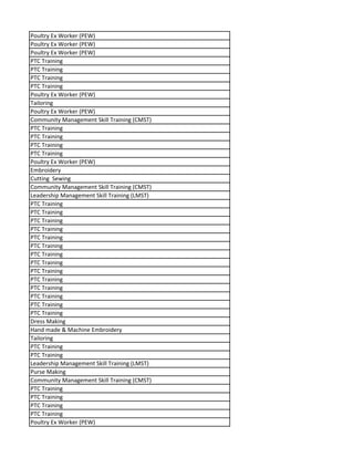 Poultry Ex Worker (PEW)
Poultry Ex Worker (PEW)
Poultry Ex Worker (PEW)
PTC Training
PTC Training
PTC Training
PTC Training
Poultry Ex Worker (PEW)
Tailoring
Poultry Ex Worker (PEW)
Community Management Skill Training (CMST)
PTC Training
PTC Training
PTC Training
PTC Training
Poultry Ex Worker (PEW)
Embroidery
Cutting Sewing
Community Management Skill Training (CMST)
Leadership Management Skill Training (LMST)
PTC Training
PTC Training
PTC Training
PTC Training
PTC Training
PTC Training
PTC Training
PTC Training
PTC Training
PTC Training
PTC Training
PTC Training
PTC Training
PTC Training
Dress Making
Hand made & Machine Embroidery
Tailoring
PTC Training
PTC Training
Leadership Management Skill Training (LMST)
Purse Making
Community Management Skill Training (CMST)
PTC Training
PTC Training
PTC Training
PTC Training
Poultry Ex Worker (PEW)
 