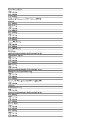 Computer Software
PTC Training
PTC Training
PTC Training
Leadership Management Skill Training (LMST)
Quilting
PTC Training
PTC Training
PTC Training
PTC Training
PTC Training
PTC Training
PTC Training
PTC Training
Heavy Machinery
PTC Training
PTC Training
Heavy Machinery
Electrician
Community Management Skill Training (CMST)
Appreciative Inquiry
PTC Training
PTC Training
PTC Training
PTC Training
PTC Training
Community Management Skill Training (CMST)
Enterprise Development Training
PTC Training
PTC Training
PTC Training
Community Management Skill Training (CMST)
PTC Training
Tailoring
Kitchen Gardening
PTC Training
Community Management Skill Training (CMST)
PTC Training
PTC Training
PTC Training
PTC Training
Ribbon Work
PTC Training
PTC Training
PTC Training
PTC Training
PTC Training
 