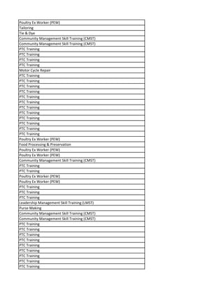 Poultry Ex Worker (PEW)
Tailoring
Tie & Dye
Community Management Skill Training (CMST)
Community Management Skill Training (CMST)
PTC Training
PTC Training
PTC Training
PTC Training
Motor Cycle Repair
PTC Training
PTC Training
PTC Training
PTC Training
PTC Training
PTC Training
PTC Training
PTC Training
PTC Training
PTC Training
PTC Training
PTC Training
Poultry Ex Worker (PEW)
Food Processing & Preservation
Poultry Ex Worker (PEW)
Poultry Ex Worker (PEW)
Community Management Skill Training (CMST)
PTC Training
PTC Training
Poultry Ex Worker (PEW)
Poultry Ex Worker (PEW)
PTC Training
PTC Training
PTC Training
Leadership Management Skill Training (LMST)
Purse Making
Community Management Skill Training (CMST)
Community Management Skill Training (CMST)
PTC Training
PTC Training
PTC Training
PTC Training
PTC Training
PTC Training
PTC Training
PTC Training
PTC Training
 