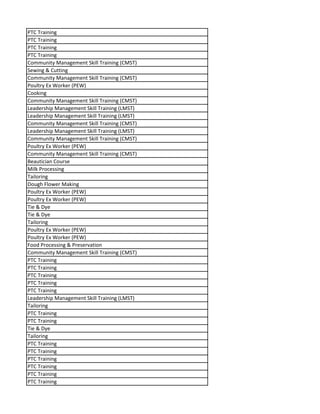 PTC Training
PTC Training
PTC Training
PTC Training
Community Management Skill Training (CMST)
Sewing & Cutting
Community Management Skill Training (CMST)
Poultry Ex Worker (PEW)
Cooking
Community Management Skill Training (CMST)
Leadership Management Skill Training (LMST)
Leadership Management Skill Training (LMST)
Community Management Skill Training (CMST)
Leadership Management Skill Training (LMST)
Community Management Skill Training (CMST)
Poultry Ex Worker (PEW)
Community Management Skill Training (CMST)
Beautician Course
Milk Processing
Tailoring
Dough Flower Making
Poultry Ex Worker (PEW)
Poultry Ex Worker (PEW)
Tie & Dye
Tie & Dye
Tailoring
Poultry Ex Worker (PEW)
Poultry Ex Worker (PEW)
Food Processing & Preservation
Community Management Skill Training (CMST)
PTC Training
PTC Training
PTC Training
PTC Training
PTC Training
Leadership Management Skill Training (LMST)
Tailoring
PTC Training
PTC Training
Tie & Dye
Tailoring
PTC Training
PTC Training
PTC Training
PTC Training
PTC Training
PTC Training
 