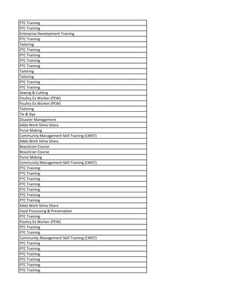 PTC Training
PTC Training
Enterprise Development Training
PTC Training
Tailoring
PTC Training
PTC Training
PTC Training
PTC Training
Tailoring
Tailoring
PTC Training
PTC Training
Sewing & Cutting
Poultry Ex Worker (PEW)
Poultry Ex Worker (PEW)
Tailoring
Tie & Dye
Disaster Management
Adda Work Silma Sitara
Purse Making
Community Management Skill Training (CMST)
Adda Work Silma Sitara
Beautician Course
Beautician Course
Purse Making
Community Management Skill Training (CMST)
PTC Training
PTC Training
PTC Training
PTC Training
PTC Training
PTC Training
PTC Training
Adda Work Silma Sitara
Food Processing & Preservation
PTC Training
Poultry Ex Worker (PEW)
PTC Training
PTC Training
Community Management Skill Training (CMST)
PTC Training
PTC Training
PTC Training
PTC Training
PTC Training
PTC Training
 