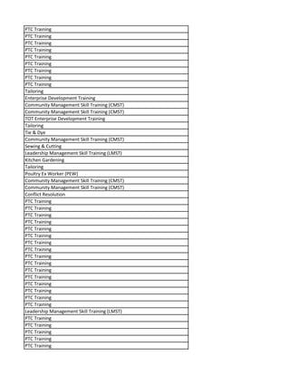 PTC Training
PTC Training
PTC Training
PTC Training
PTC Training
PTC Training
PTC Training
PTC Training
PTC Training
Tailoring
Enterprise Development Training
Community Management Skill Training (CMST)
Community Management Skill Training (CMST)
TOT Enterprise Development Training
Tailoring
Tie & Dye
Community Management Skill Training (CMST)
Sewing & Cutting
Leadership Management Skill Training (LMST)
Kitchen Gardening
Tailoring
Poultry Ex Worker (PEW)
Community Management Skill Training (CMST)
Community Management Skill Training (CMST)
Conflict Resolution
PTC Training
PTC Training
PTC Training
PTC Training
PTC Training
PTC Training
PTC Training
PTC Training
PTC Training
PTC Training
PTC Training
PTC Training
PTC Training
PTC Training
PTC Training
PTC Training
Leadership Management Skill Training (LMST)
PTC Training
PTC Training
PTC Training
PTC Training
PTC Training
 