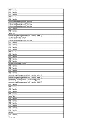 PTC Training
PTC Training
PTC Training
PTC Training
PTC Training
Enterprise Development Training
Enterprise Development Training
Enterprise Development Training
PTC Training
PTC Training
Tailoring
Community Management Skill Training (CMST)
Poultry Ex Worker (PEW)
Enterprise Development Training
PTC Training
PTC Training
PTC Training
PTC Training
PTC Training
PTC Training
PTC Training
PTC Training
PTC Training
Poultry Ex Worker (PEW)
PTC Training
PTC Training
PTC Training
PTC Training
Community Management Skill Training (CMST)
Community Management Skill Training (CMST)
Leadership Management Skill Training (LMST)
Community Management Skill Training (CMST)
PTC Training
PTC Training
PTC Training
PTC Training
PTC Training
Bead Work
PTC Training
PTC Training
PTC Training
PTC Training
PTC Training
PTC Training
Driving
PTC Training
Electrician
 